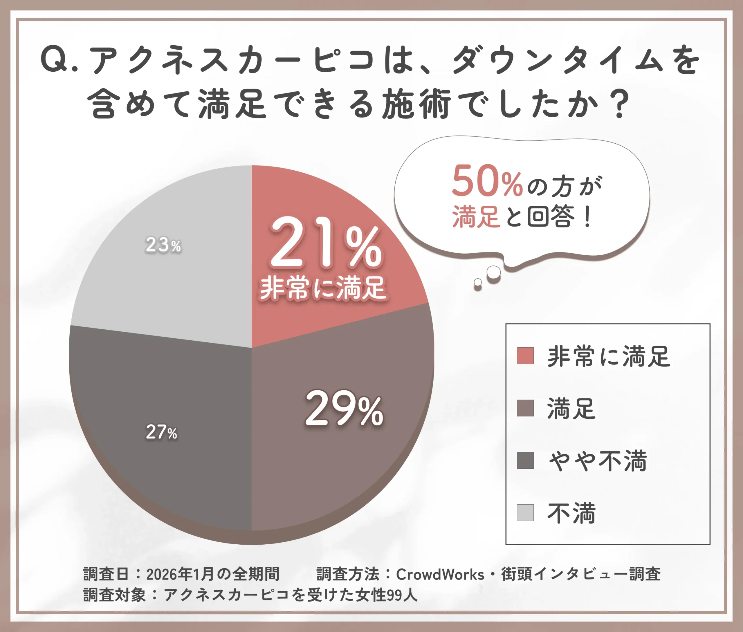 アクネスカーピコのダウンタイム込みの満足度に関するアンケート調査