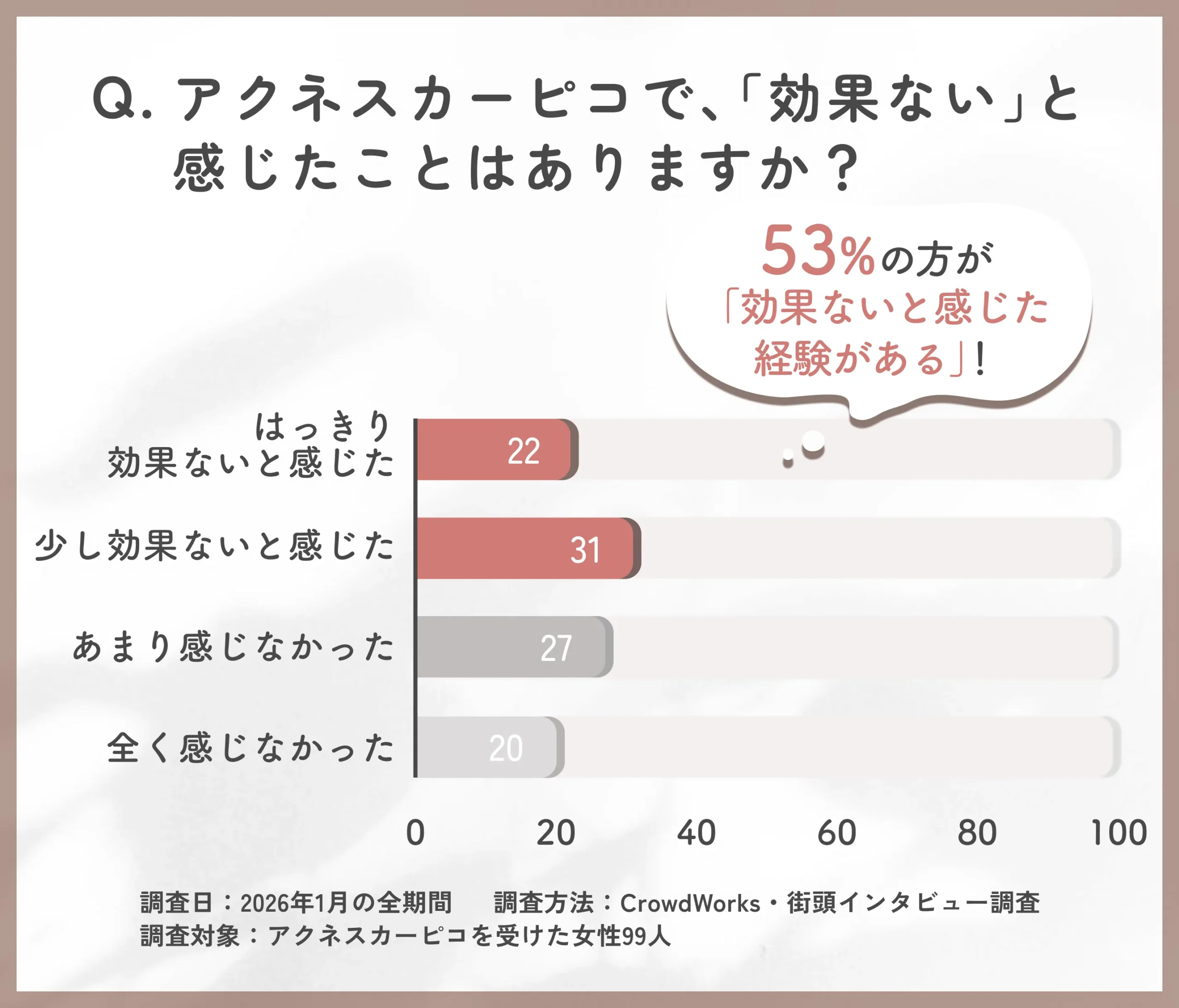 アクネスカーピコで効果ないと感じた割合に関するアンケート調査