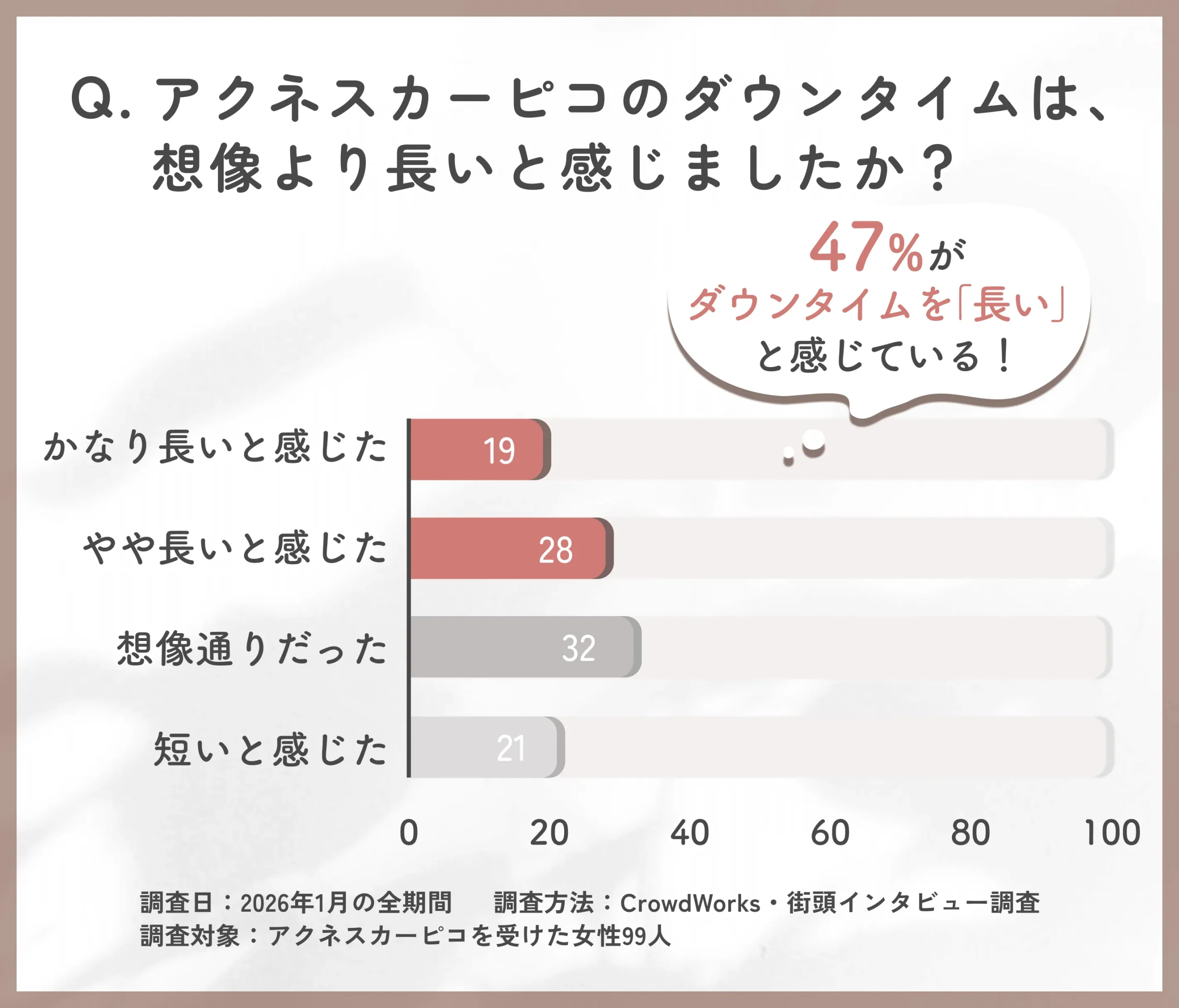 アクネスカーピコのダウンタイムの長さに関するアンケート調査