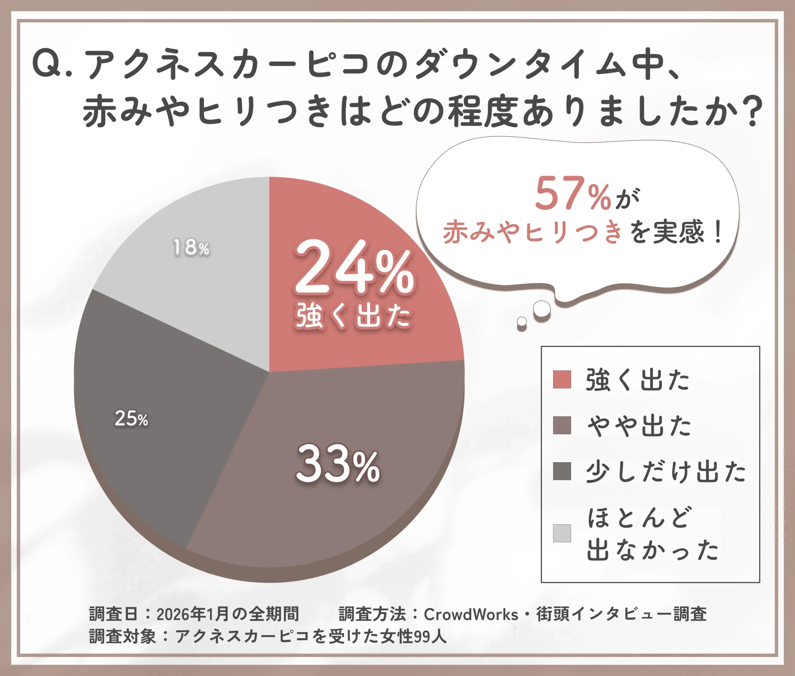 アクネスカーピコのダウンタイム中の肌症状に関するアンケート調査