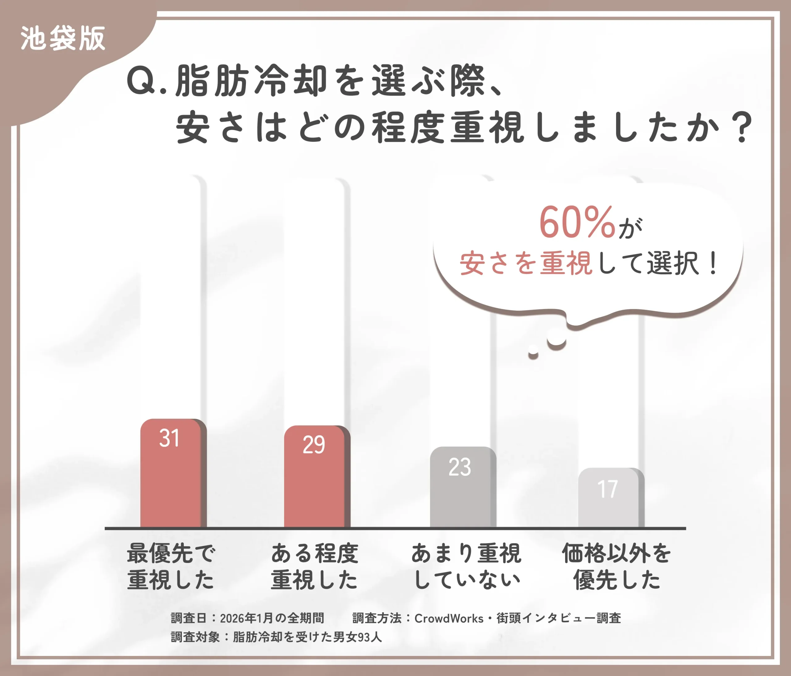池袋で脂肪冷却を選ぶ際の価格重視度に関するアンケート調査