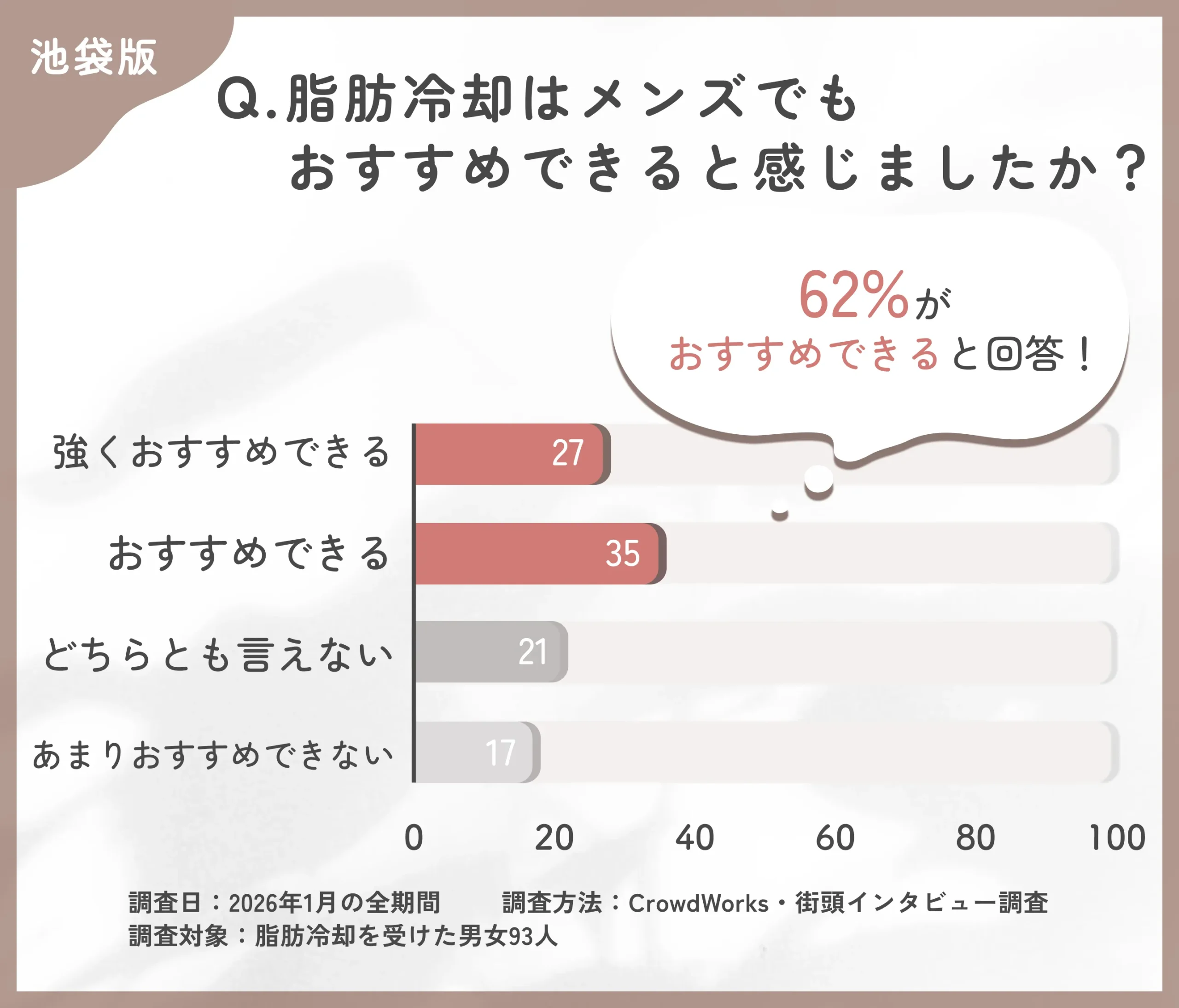 池袋で脂肪冷却がメンズにもおすすめできると感じた割合に関するアンケート調査