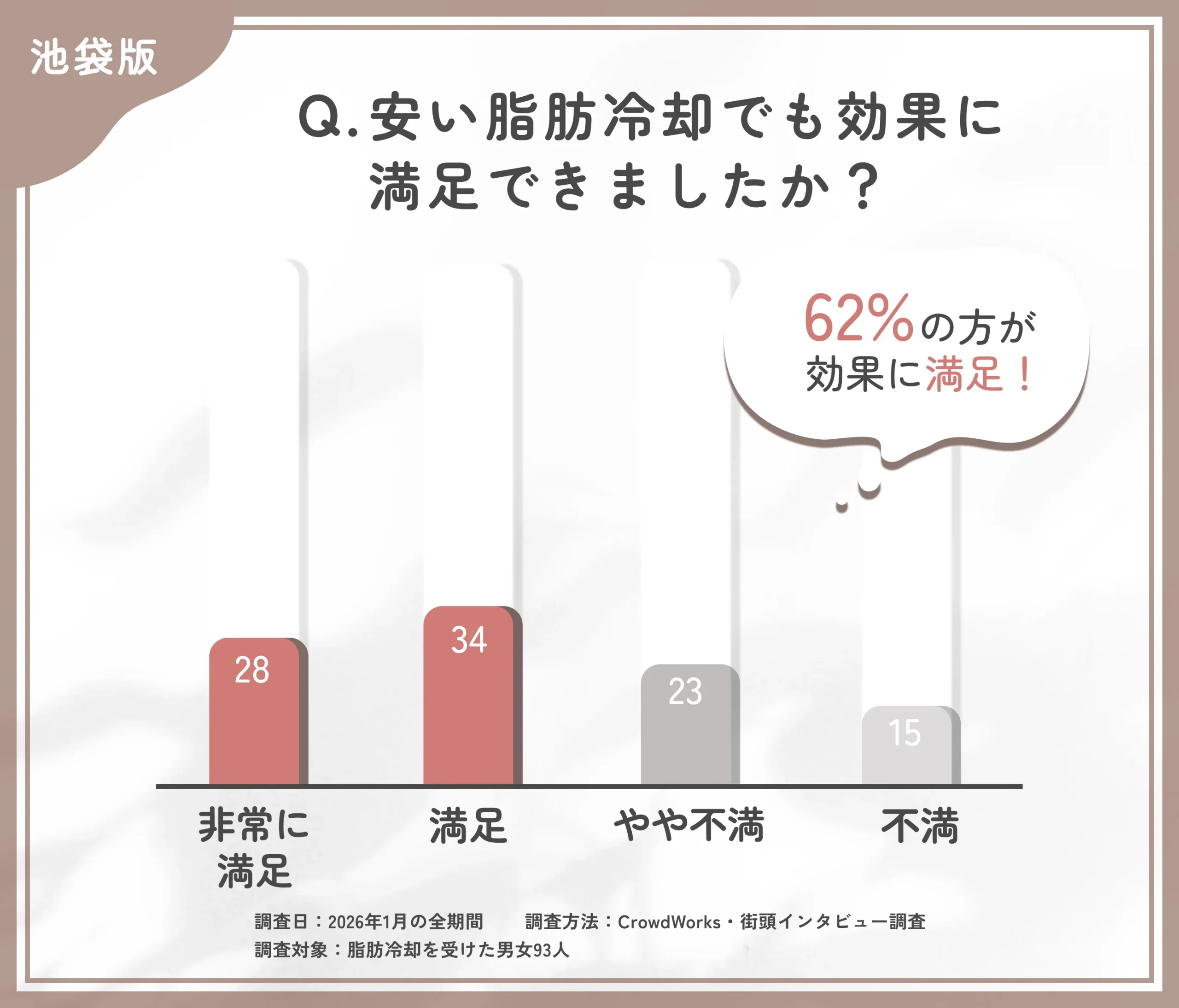 池袋で安い脂肪冷却の効果満足度に関するアンケート調査