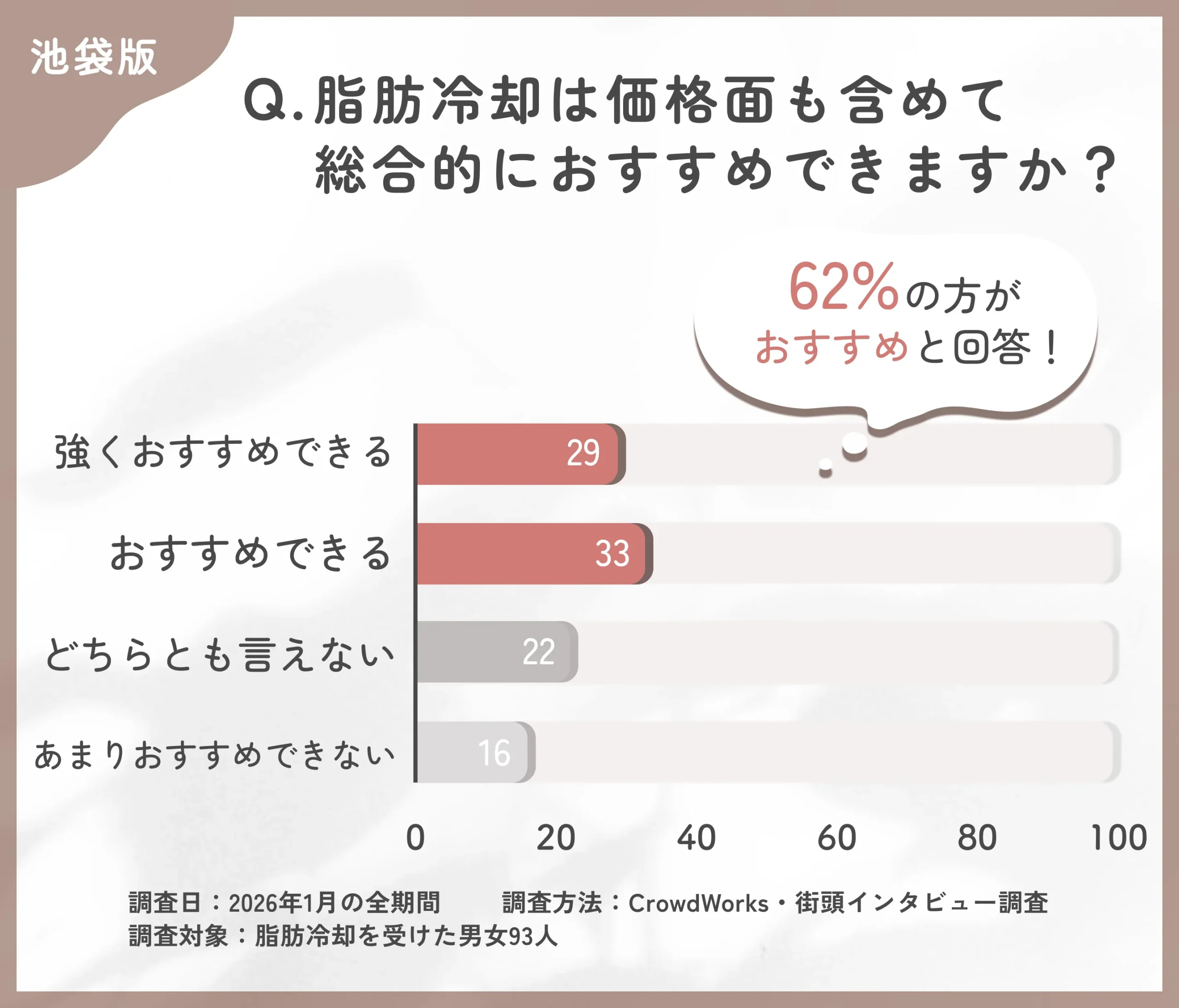 池袋の脂肪冷却に関する総合的なおすすめ度のアンケート調査