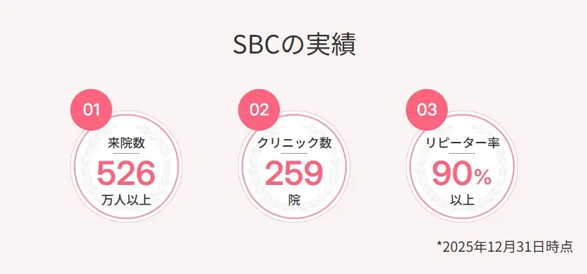 キャンペーンを開催している湘南美容外科の実績