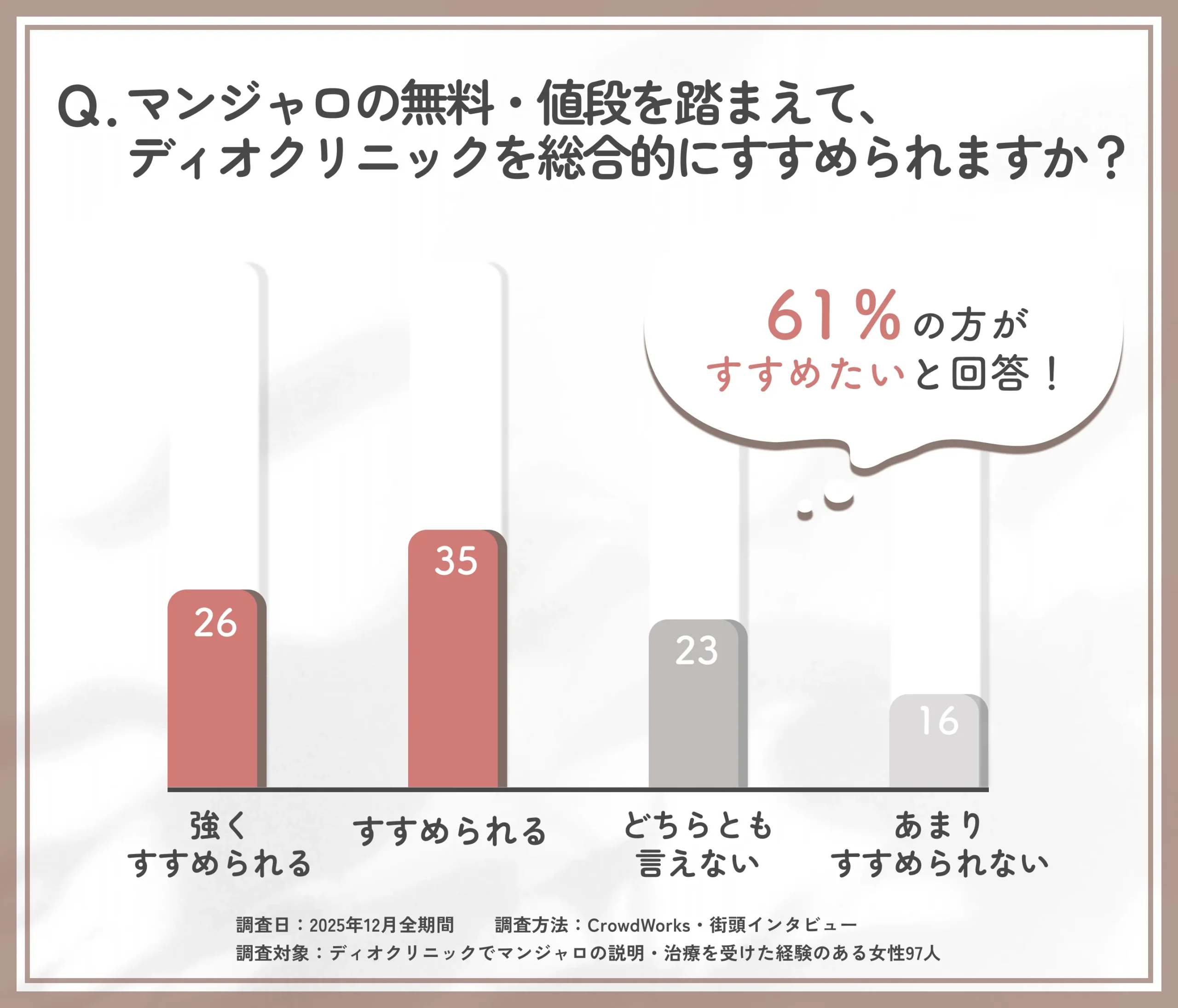 ディオクリニックのマンジャロ（無料・値段含む）総合評価に関するアンケート調査