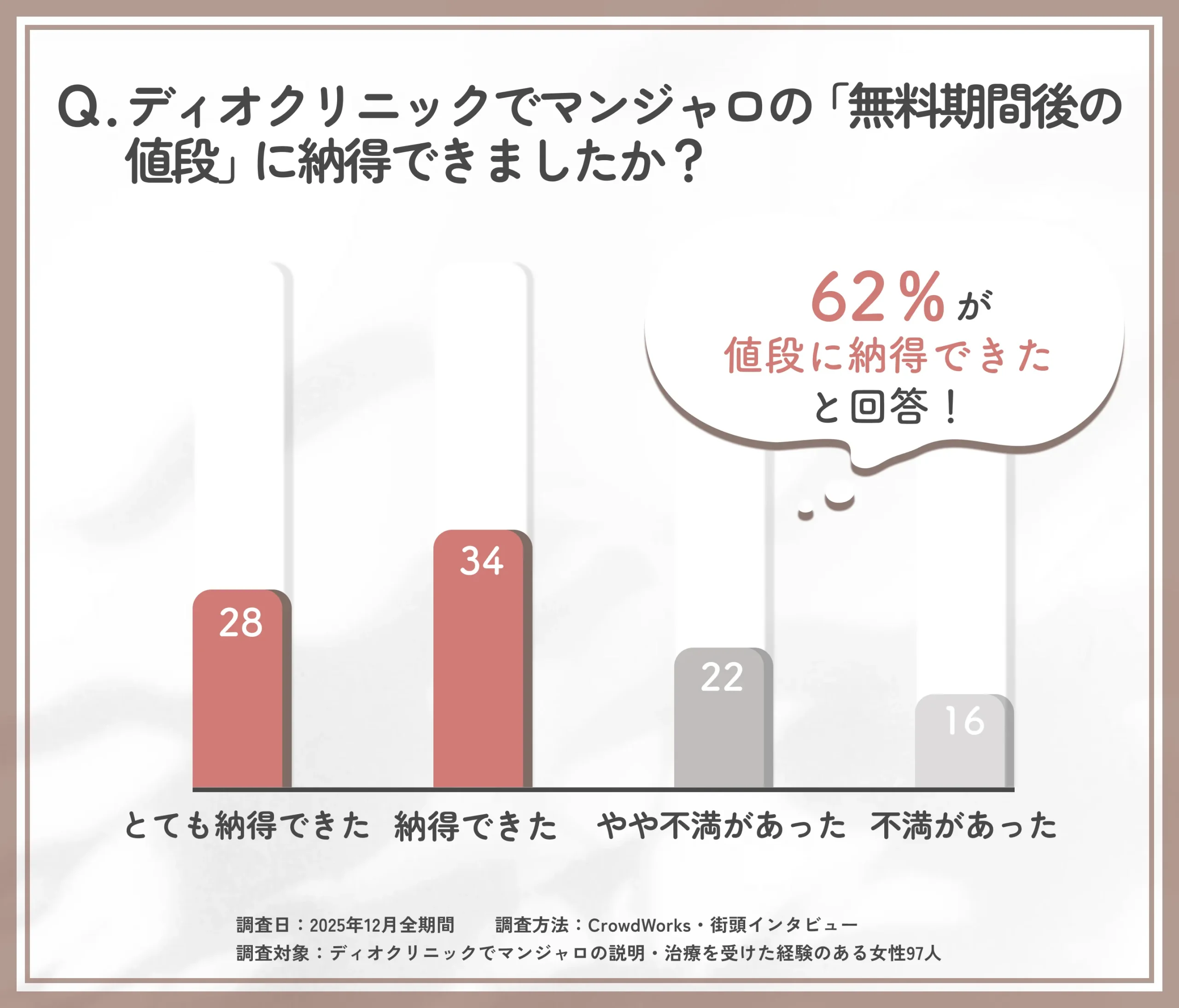 ディオクリニックのマンジャロ無料期間後の値段納得度に関するアンケート調査