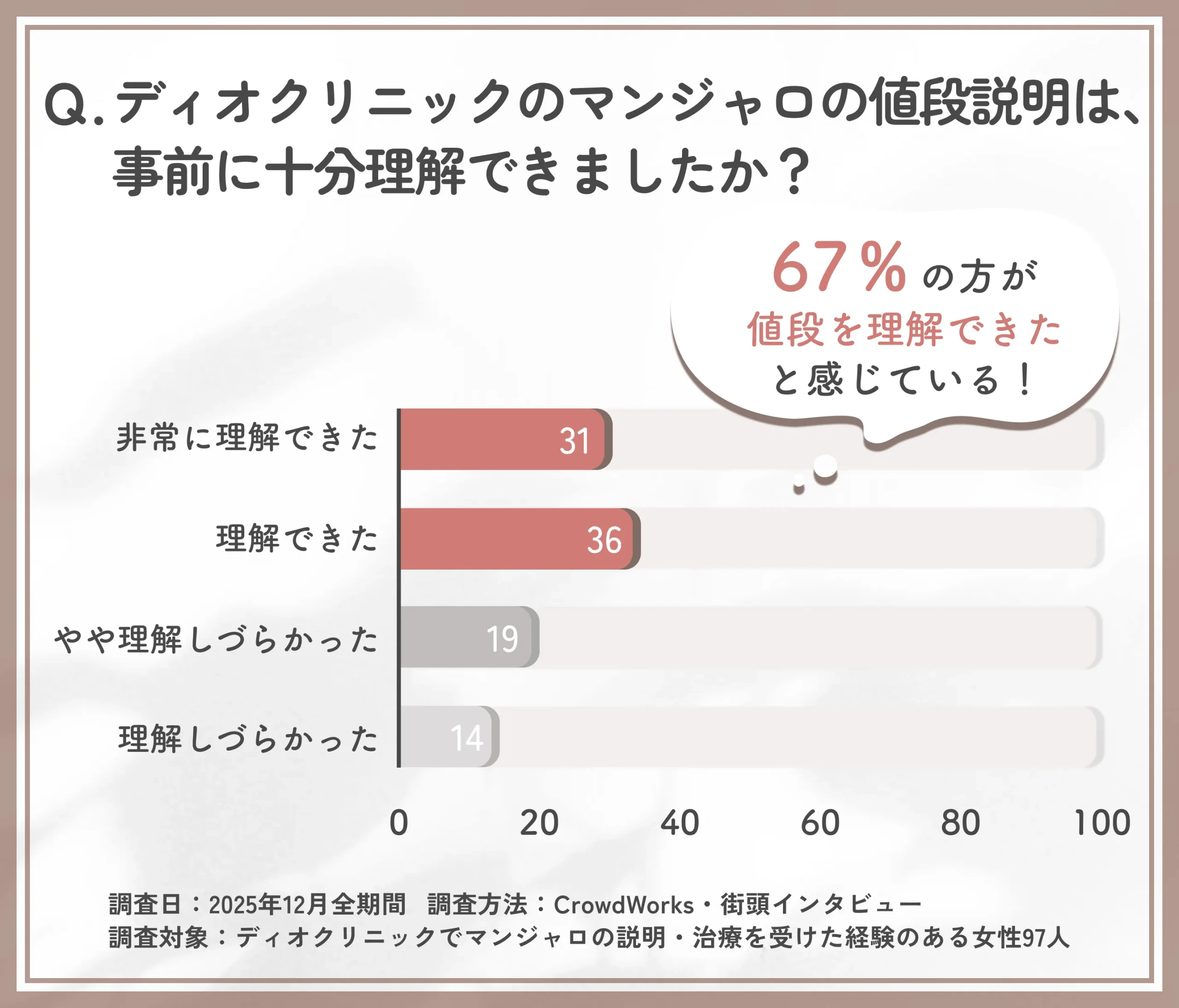 ディオクリニックのマンジャロ値段説明の分かりやすさに関するアンケート調査
