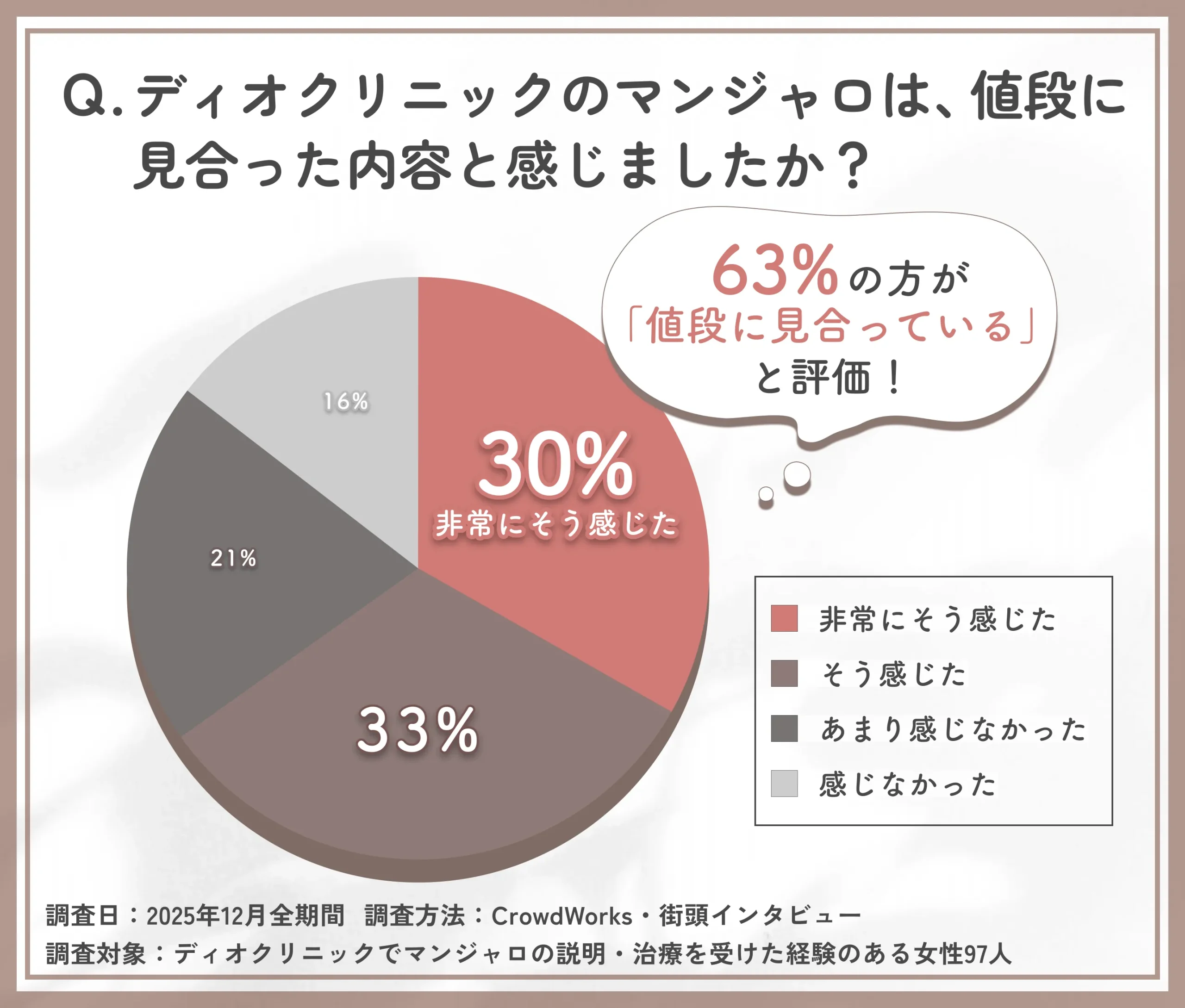 ディオクリニックのマンジャロ費用対効果に関するアンケート調査