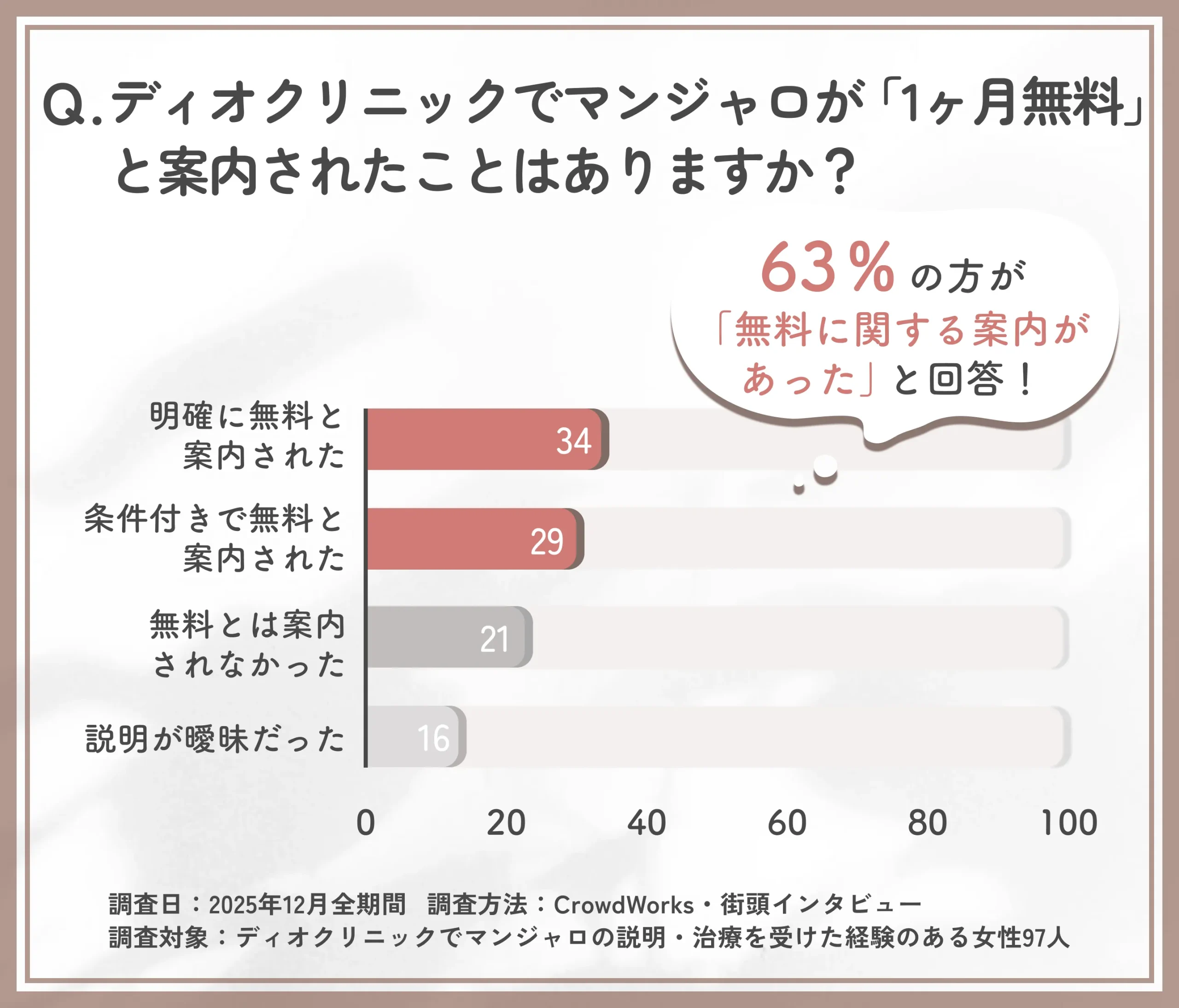 ディオクリニックのマンジャロ1ヶ月無料案内に関するアンケート調査