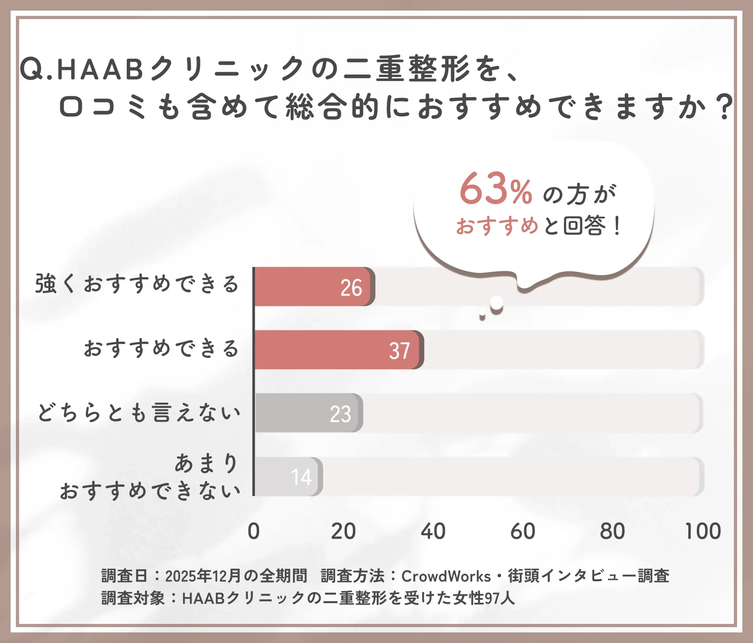 HAABクリニックの二重整形の総合評価(口コミ観点含む)に関するアンケート調査