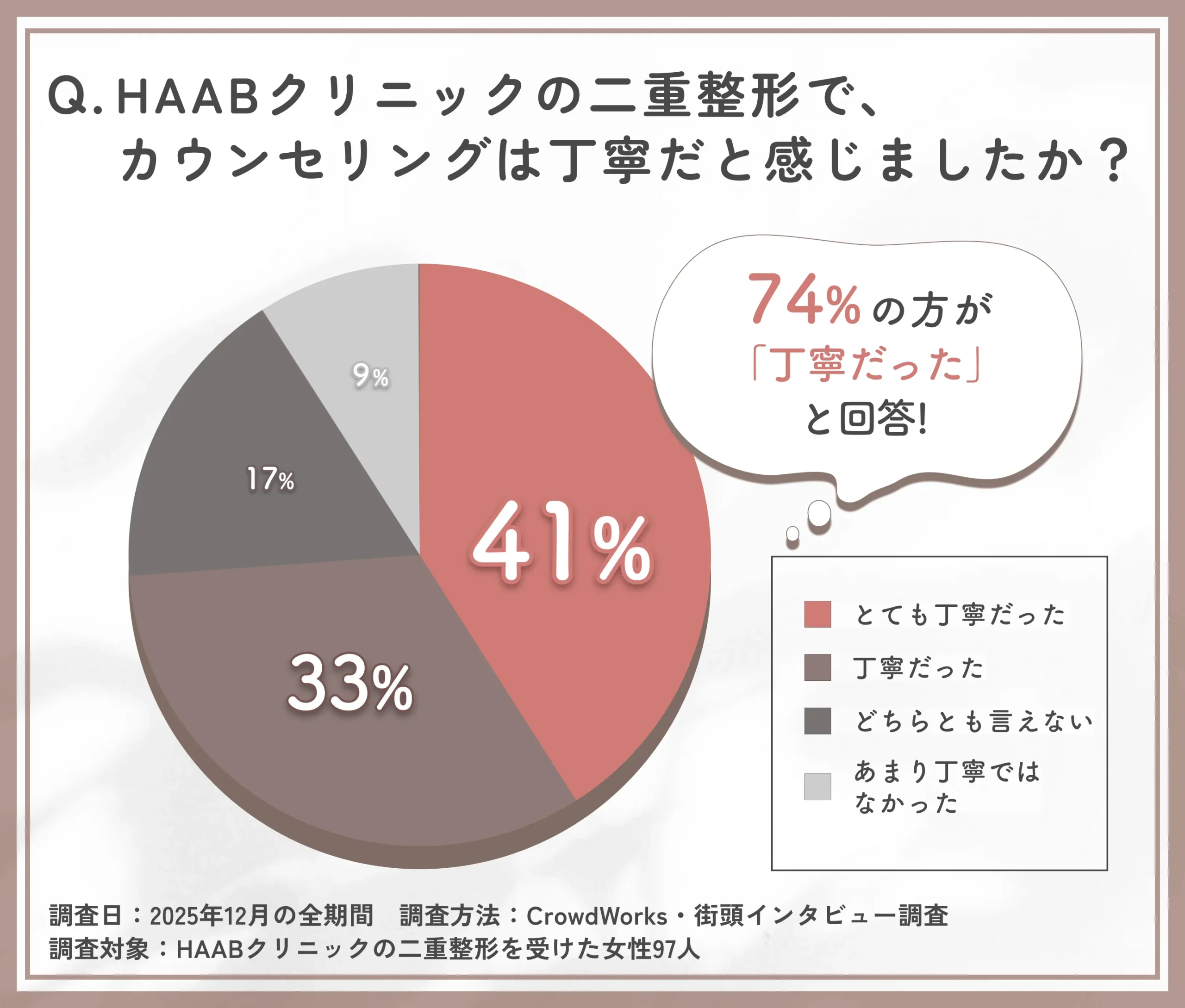 HAABクリニックの二重整形におけるカウンセリング満足度に関するアンケート調査