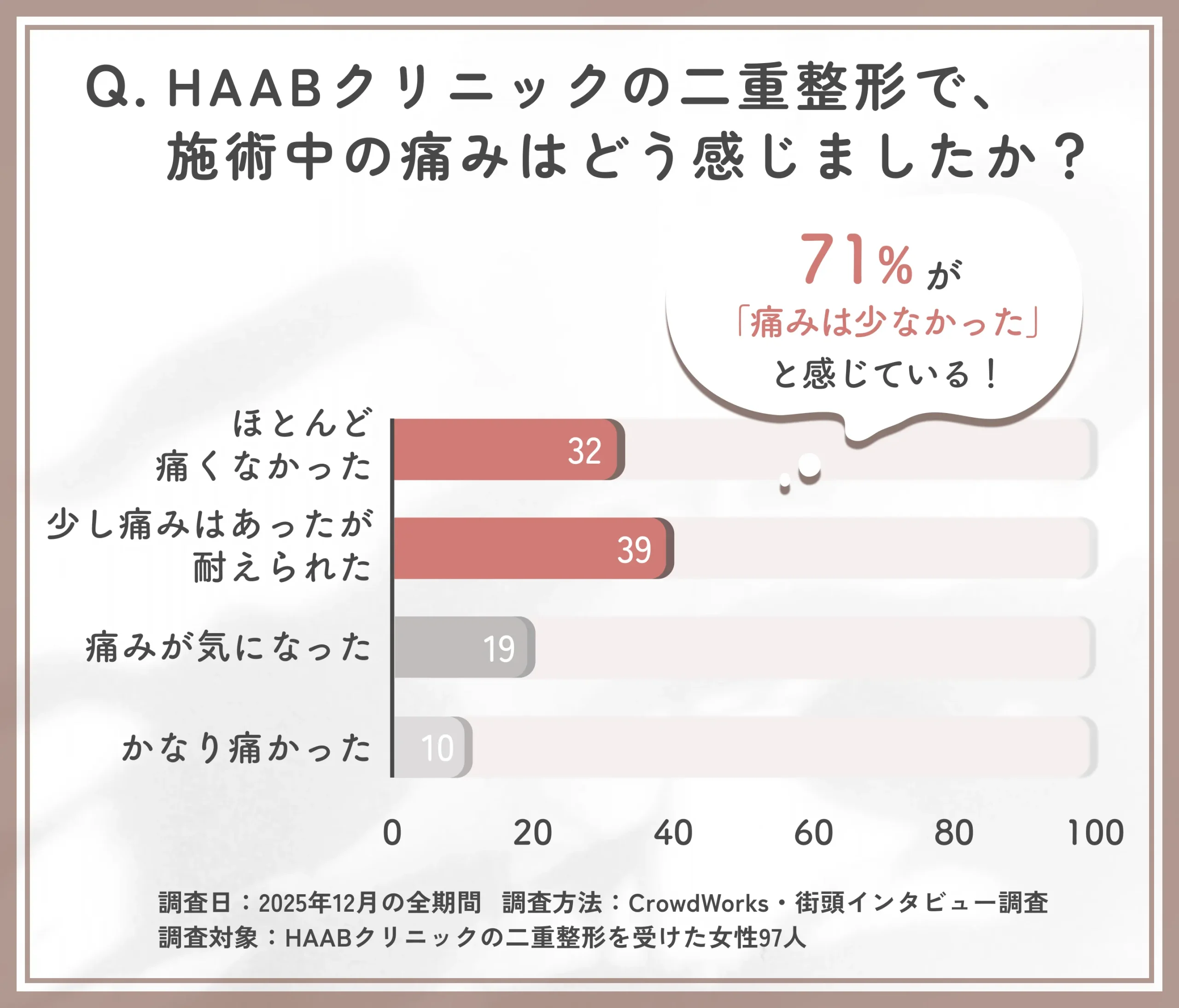 HAABクリニックの二重整形における施術中の痛みに関するアンケート調査