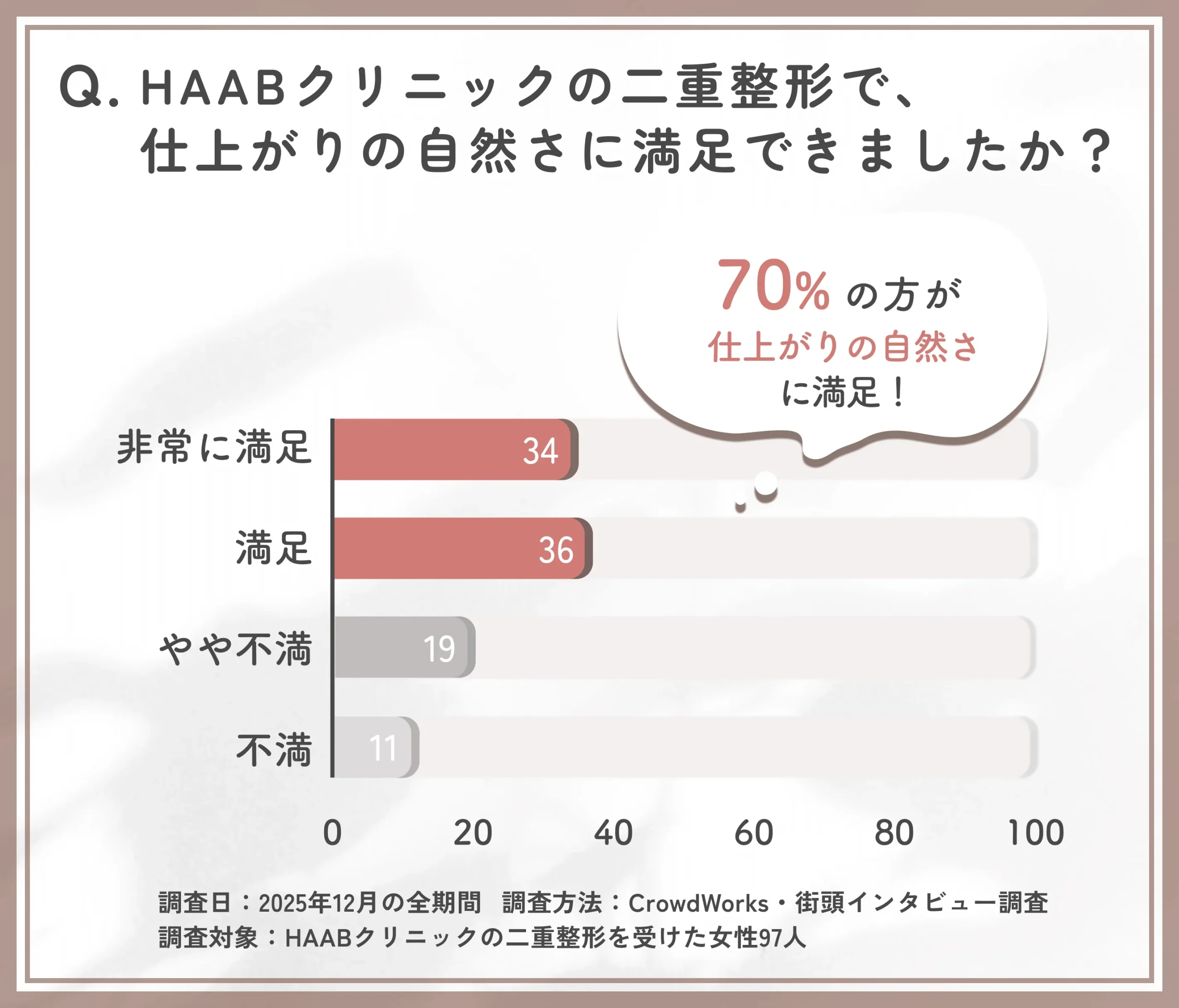HAABクリニックの二重整形の仕上がり自然さに関するアンケート調査