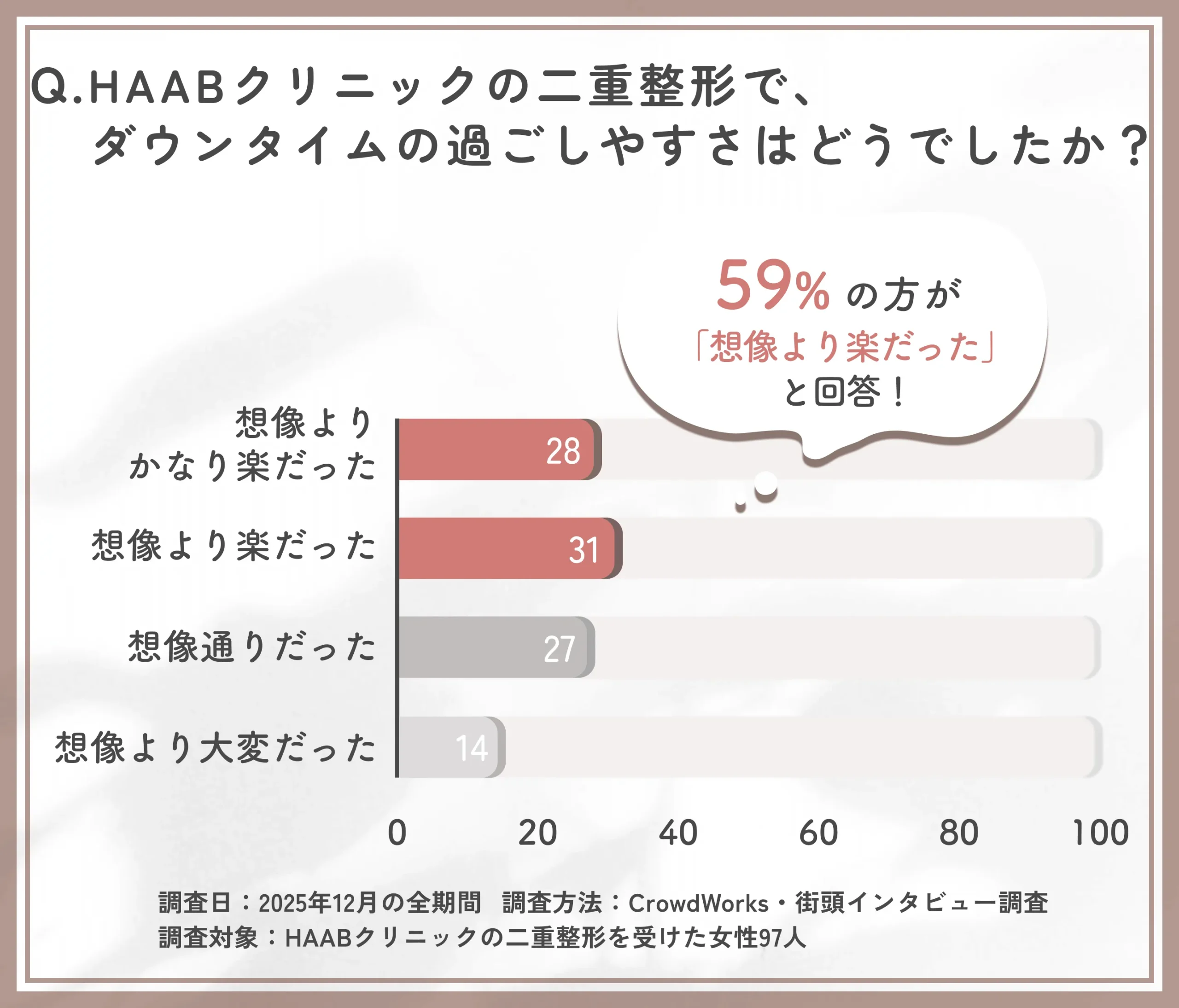 HAABクリニックの二重整形におけるダウンタイム実感に関するアンケート調査
