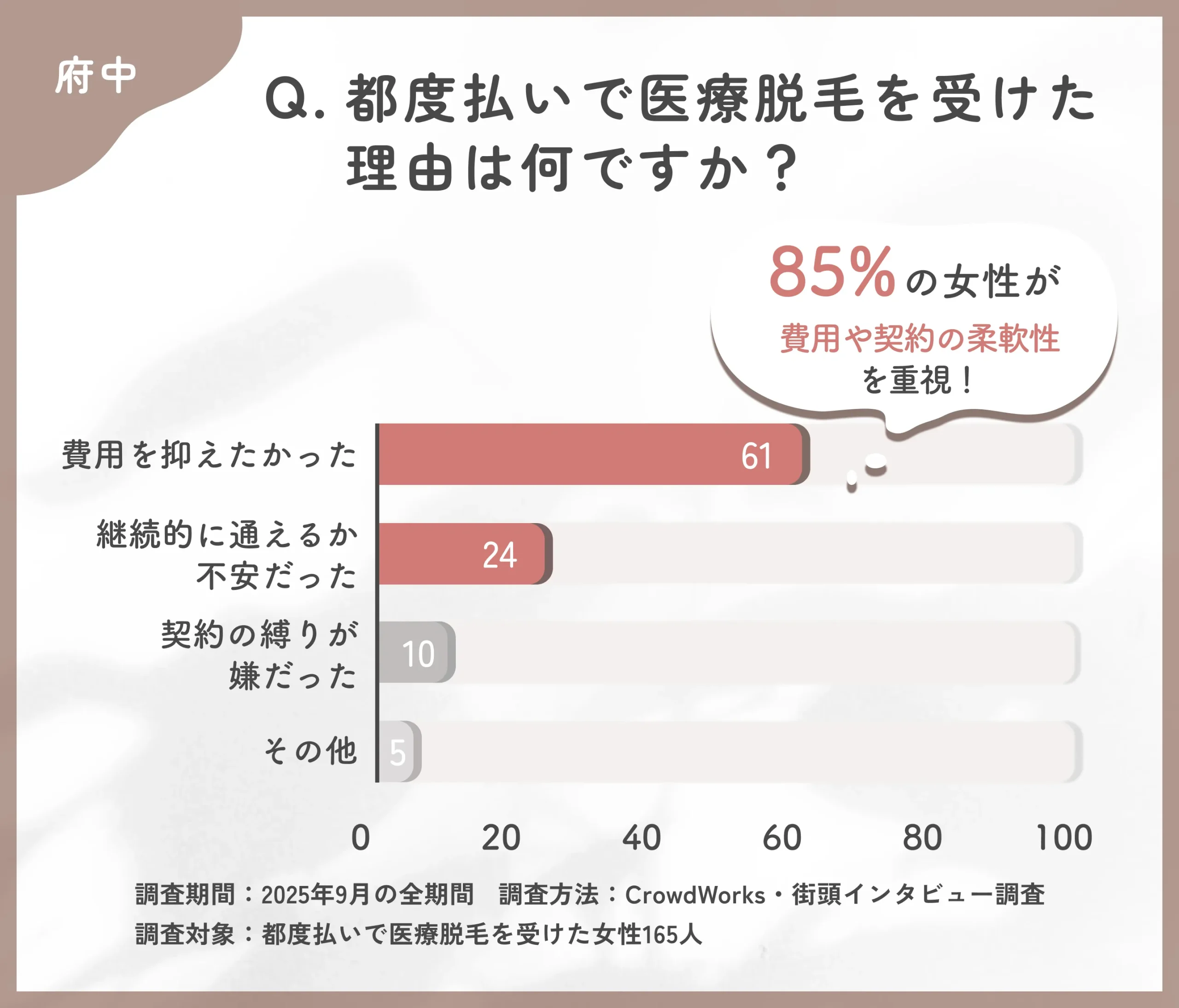 都度払い医療脱毛を選んだ理由に関するアンケート調査