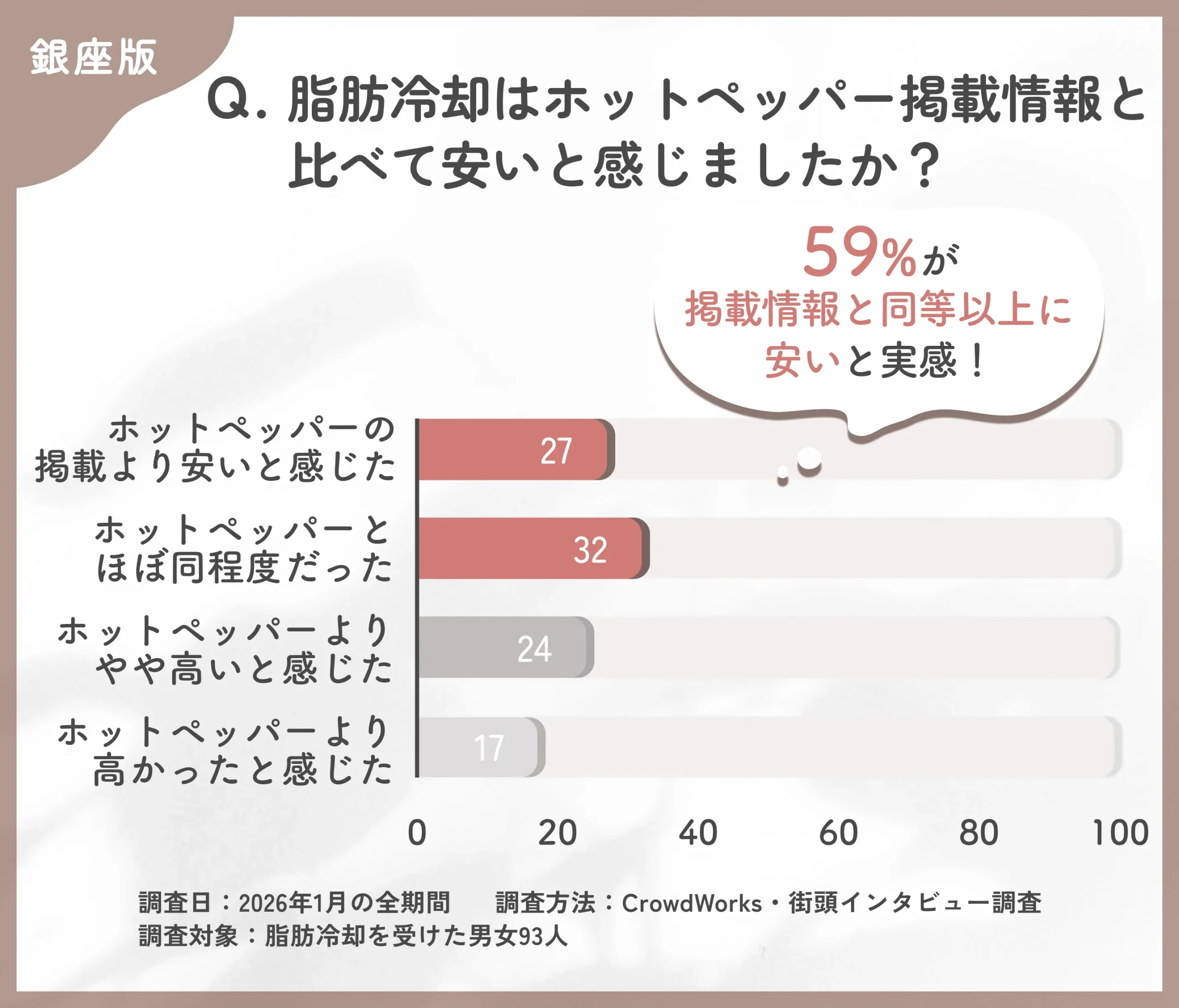 銀座の脂肪冷却とホットペッパー掲載情報の価格比較に関するアンケート調査