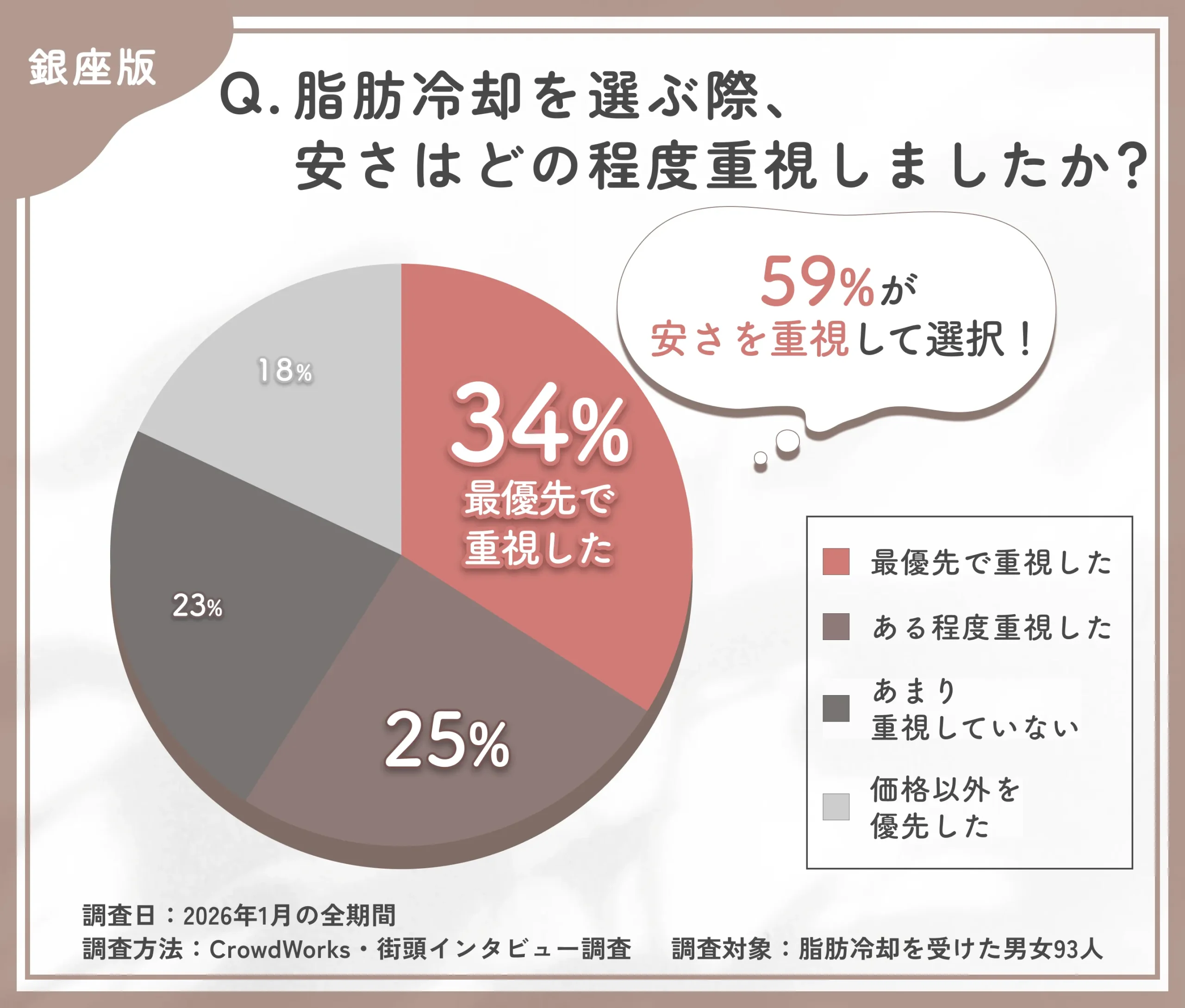 銀座で脂肪冷却を選ぶ際の価格重視度に関するアンケート調査