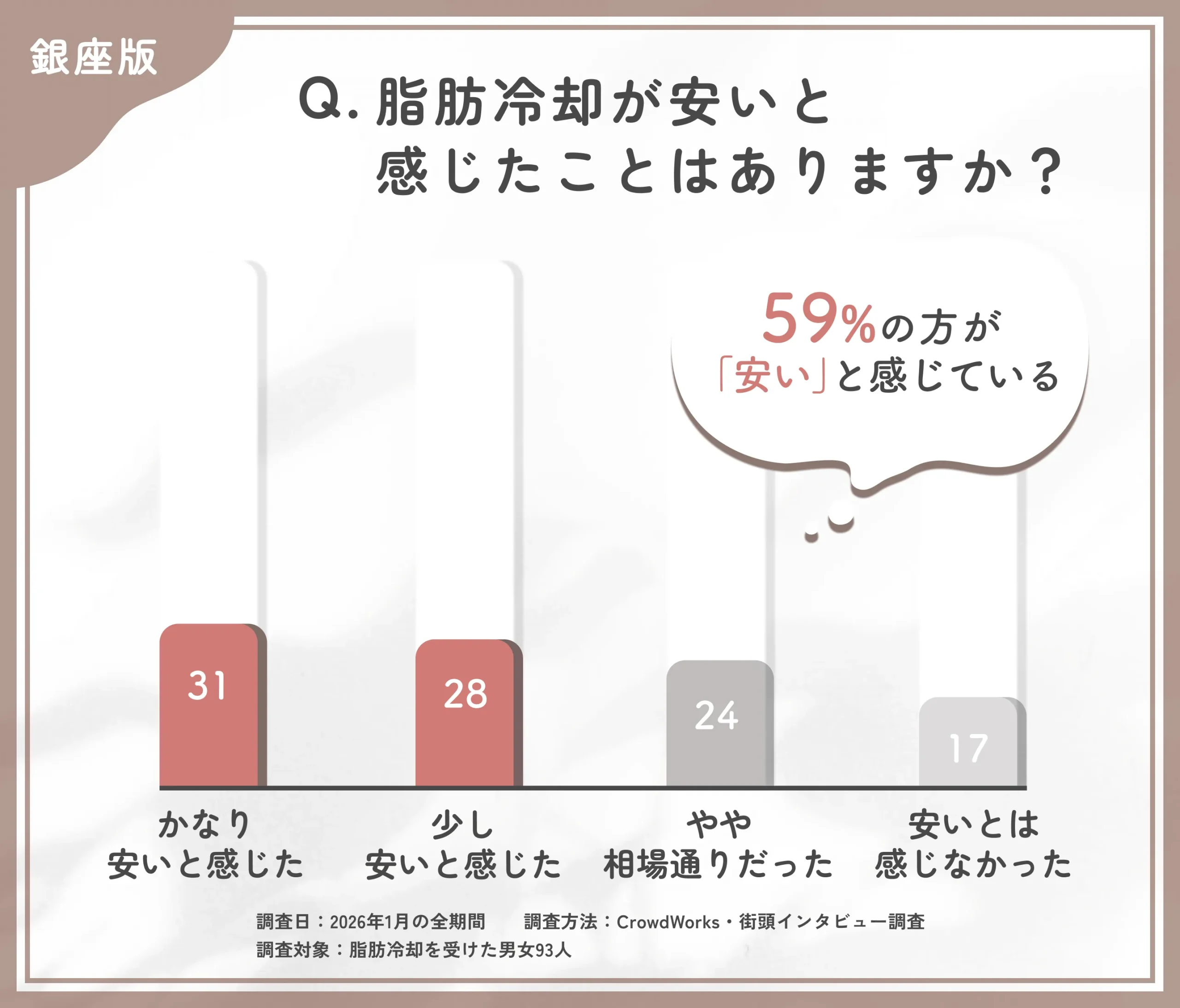 銀座で脂肪冷却が安いと感じた割合に関するアンケート調査