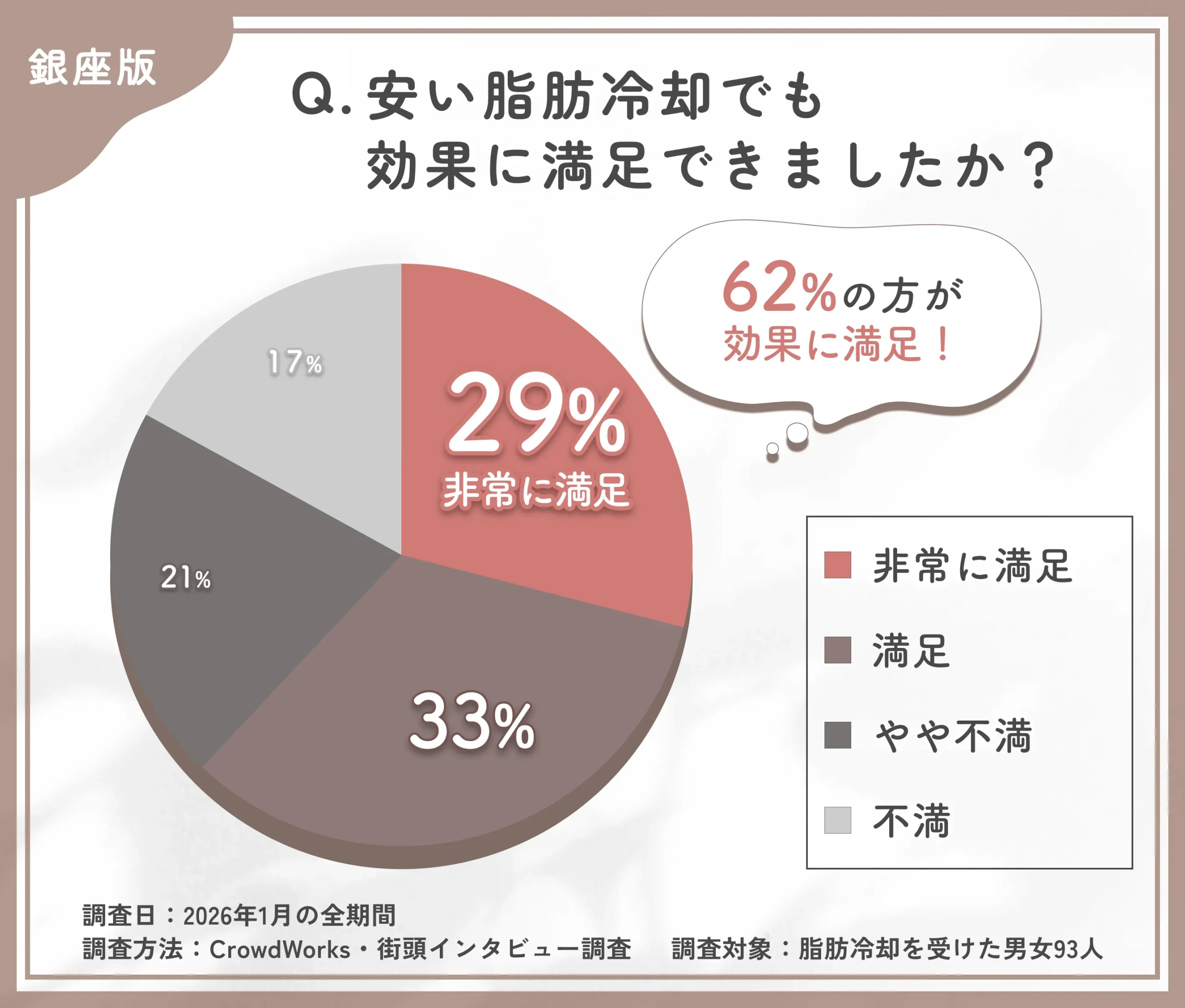 銀座で安い脂肪冷却の効果満足度に関するアンケート調査
