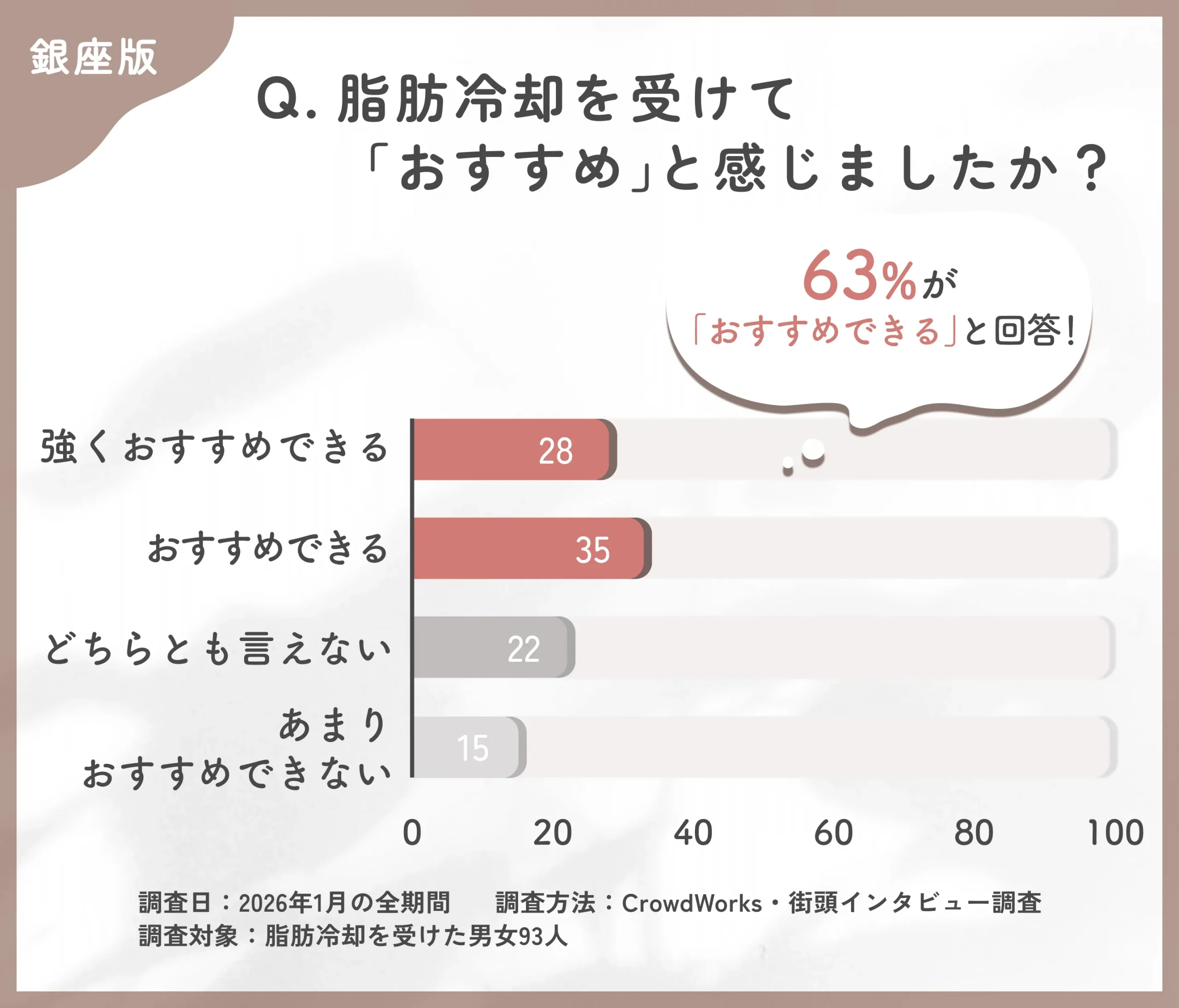 銀座で脂肪冷却がおすすめと感じた割合に関するアンケート調査