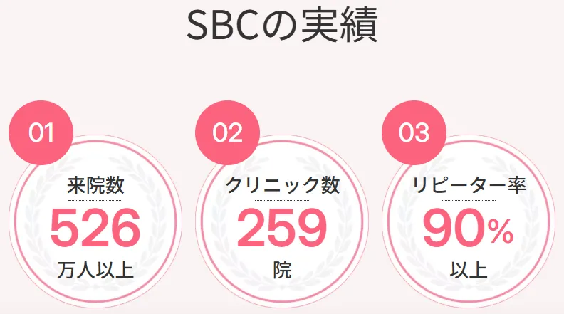 オンダリフトがキャンペーン価格で受けられるクリニック　湘南美容クリニックの実績