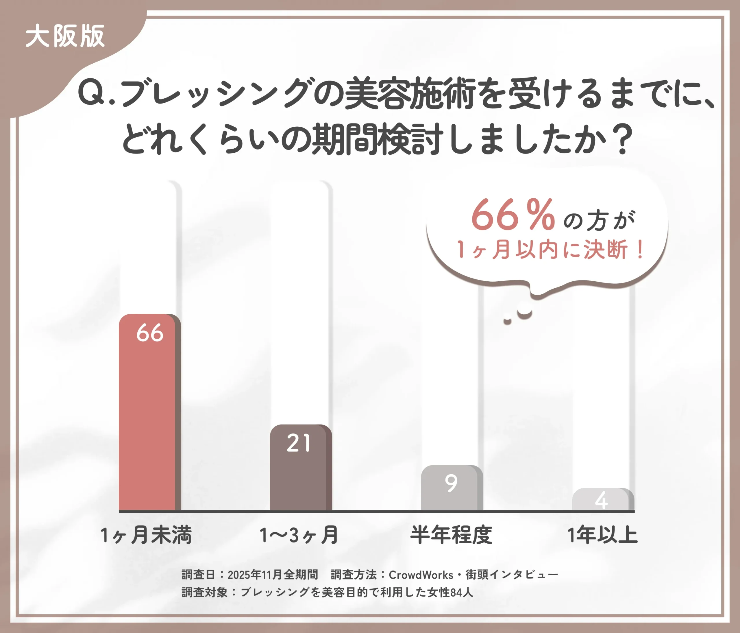 ブレッシング施術を決断するまでの検討期間に関するアンケート調査