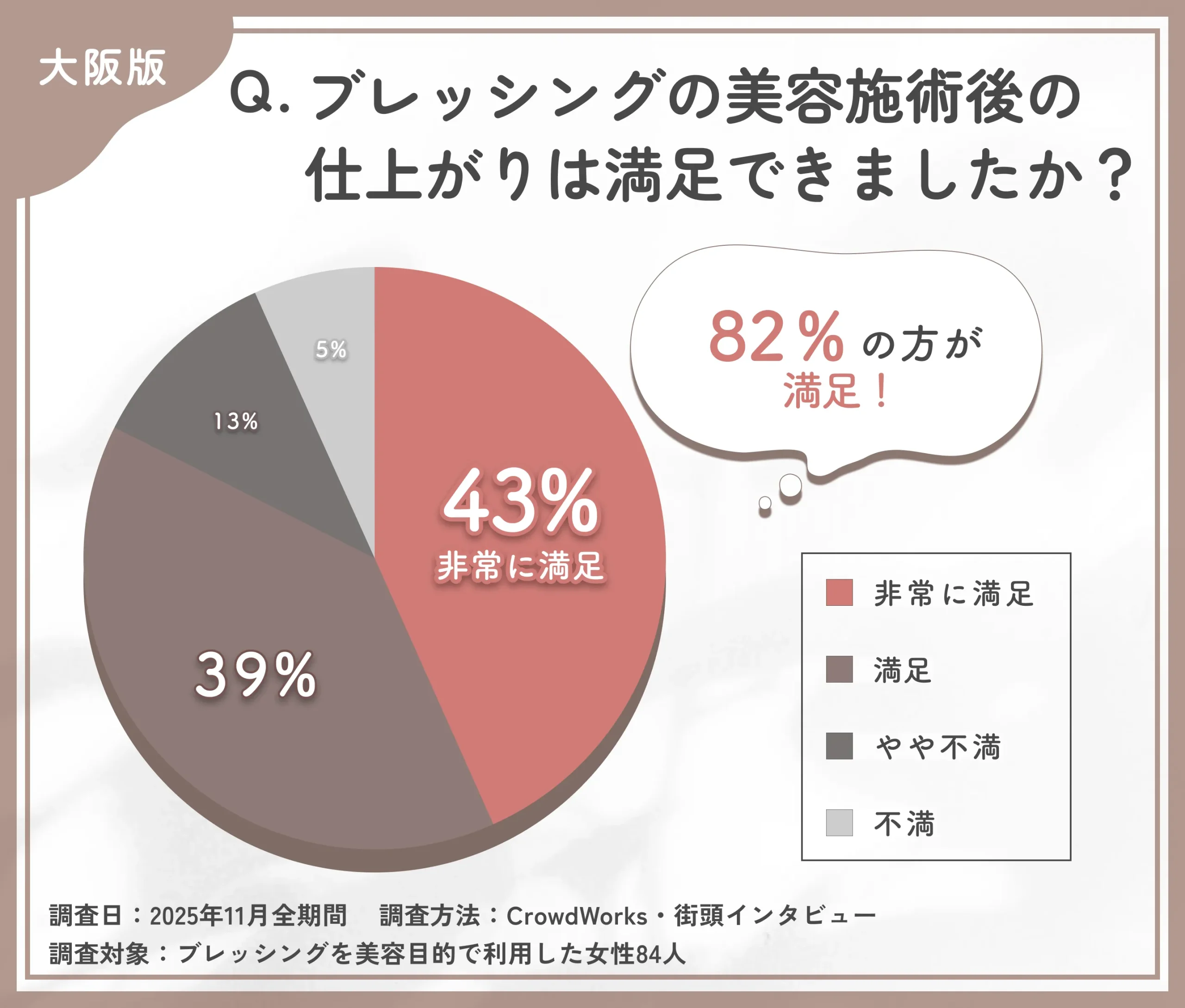 ブレッシング施術の仕上がり満足度に関するアンケート調査