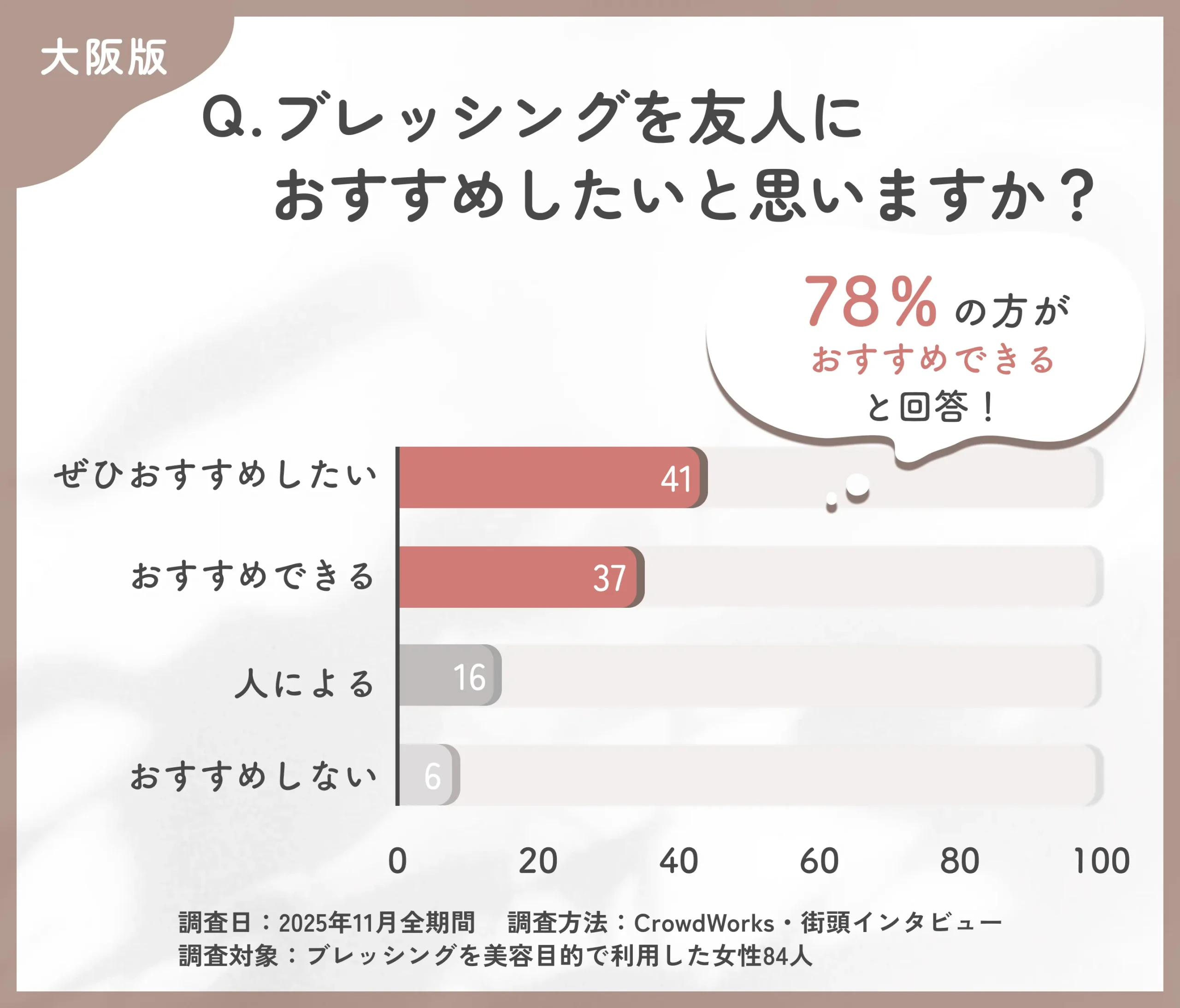 ブレッシングの友人への推薦度に関するアンケート調査