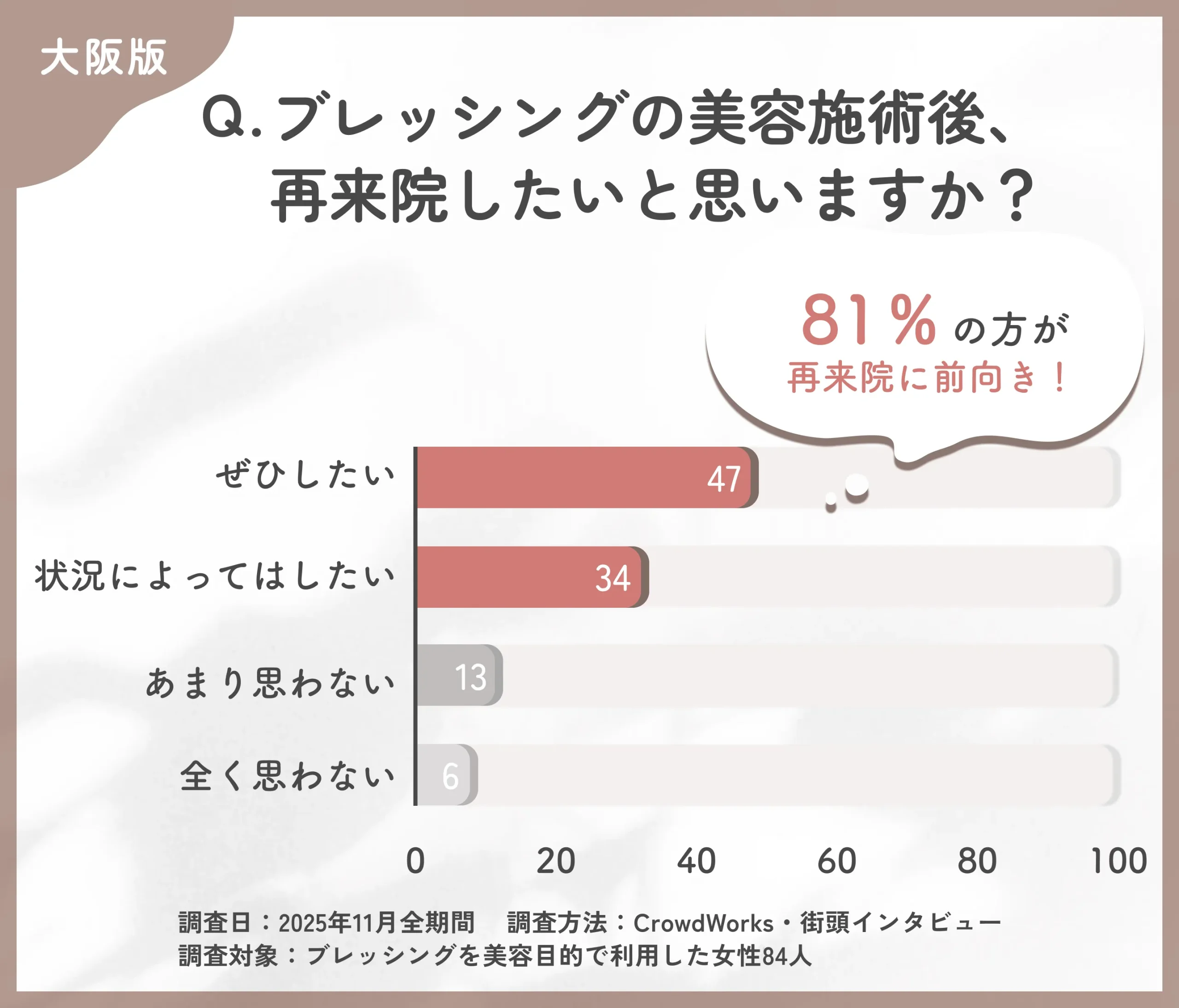 ブレッシングの再来院意向に関するアンケート調査
