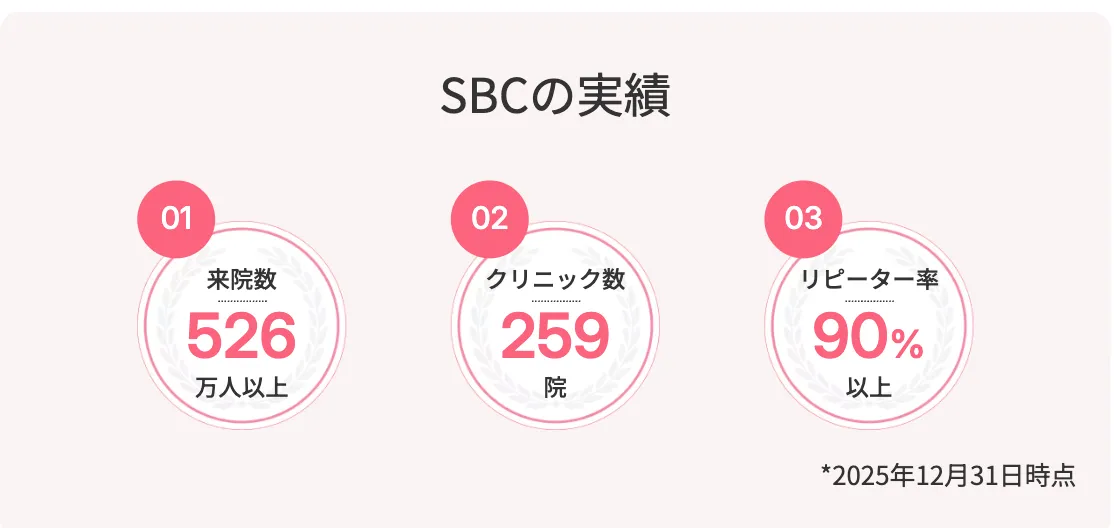 4月の月替わりキャンペーンを行なっているSBC湘南美容クリニックの実績について