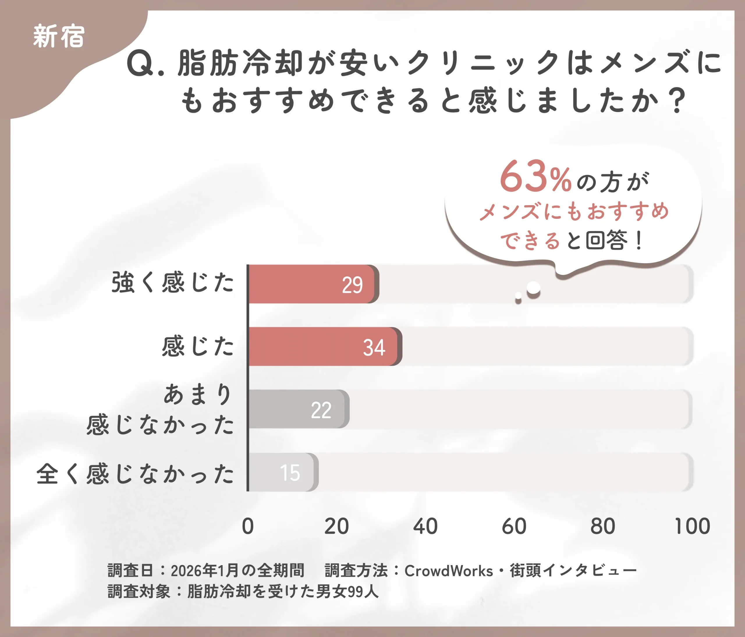 新宿で脂肪冷却が安いクリニックのメンズ評価に関するアンケート調査