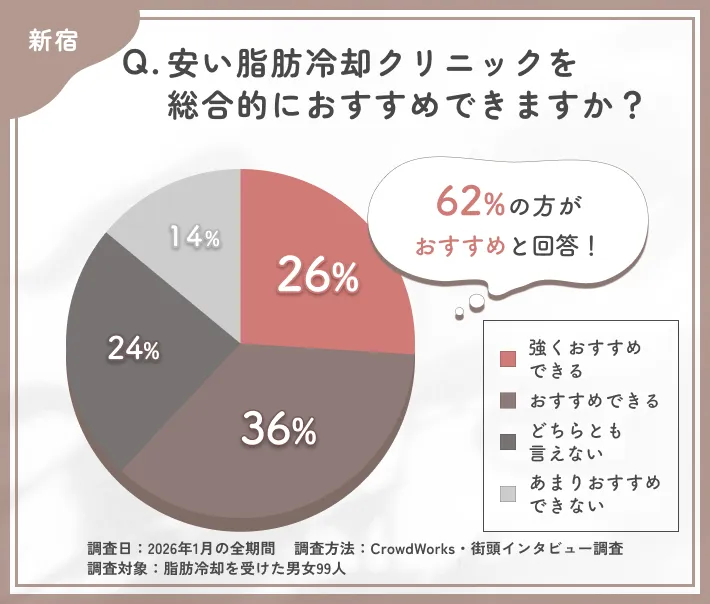 新宿で脂肪冷却が安いおすすめクリニックの総合評価アンケート