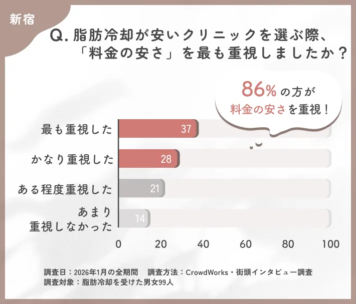 新宿で脂肪冷却が安いクリニック選びにおける料金重視度のアンケート調査