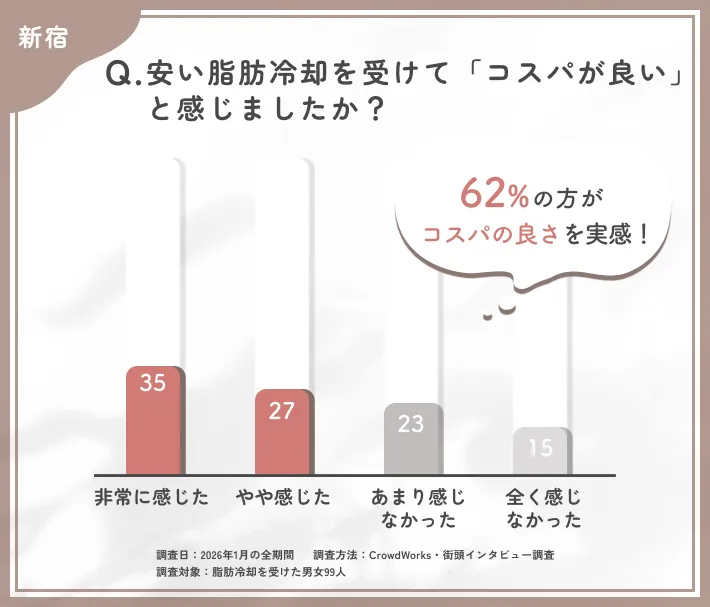 新宿で脂肪冷却が安いクリニックのコストパフォーマンス評価アンケート