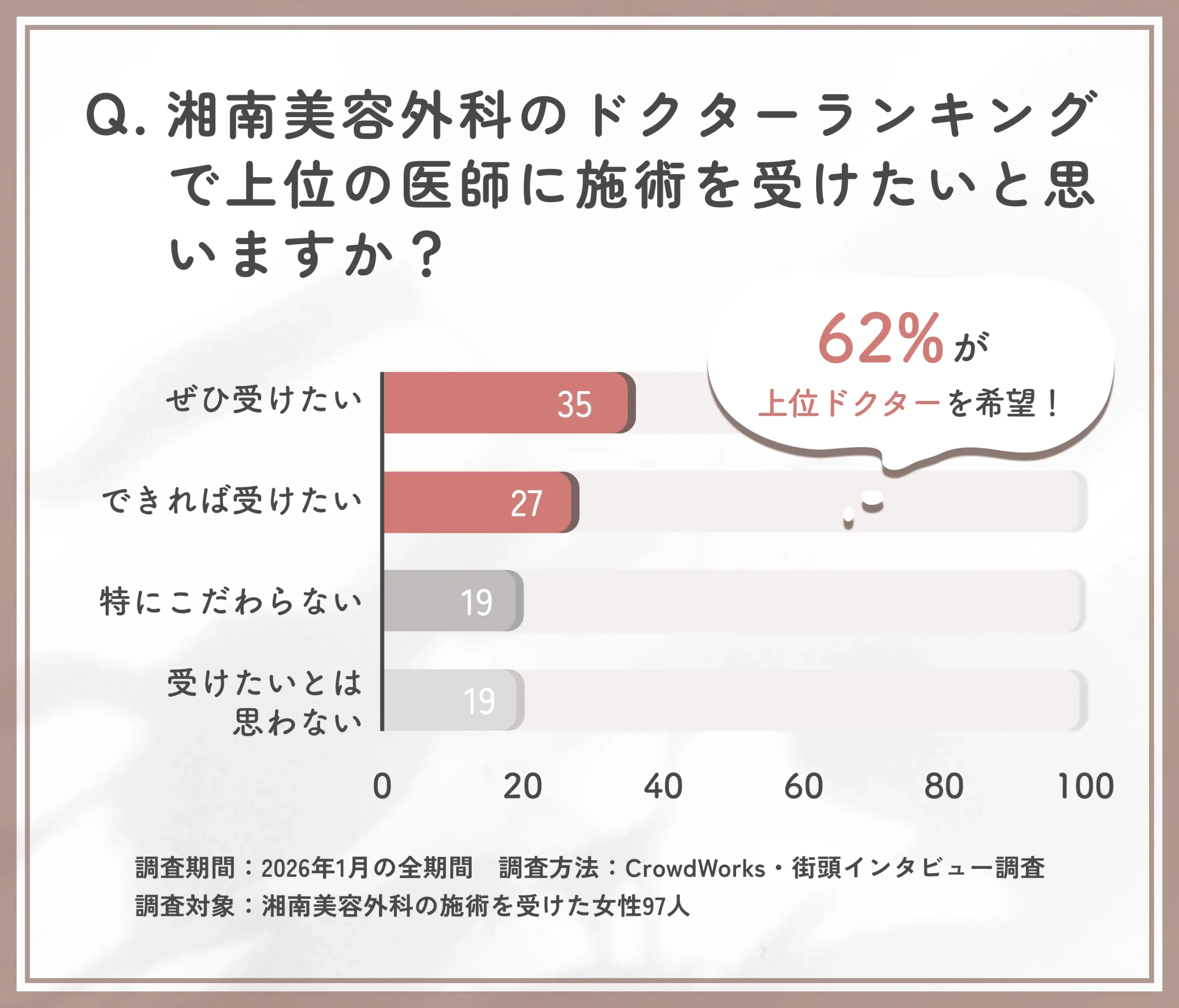  湘南美容外科のドクターランキング上位医師への希望度に関するアンケート調査