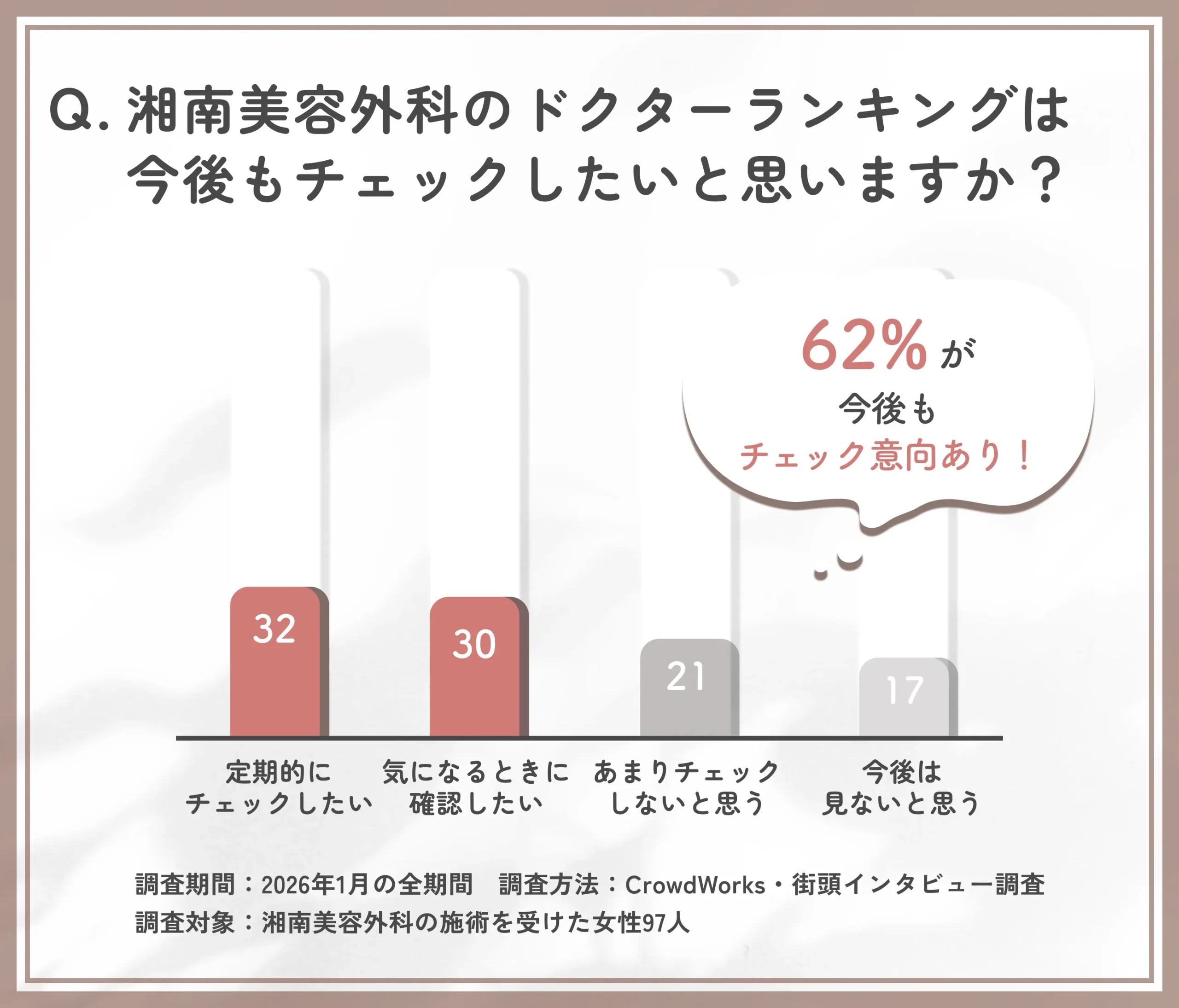 湘南美容外科のドクターランキング継続閲覧意向に関するアンケート調査