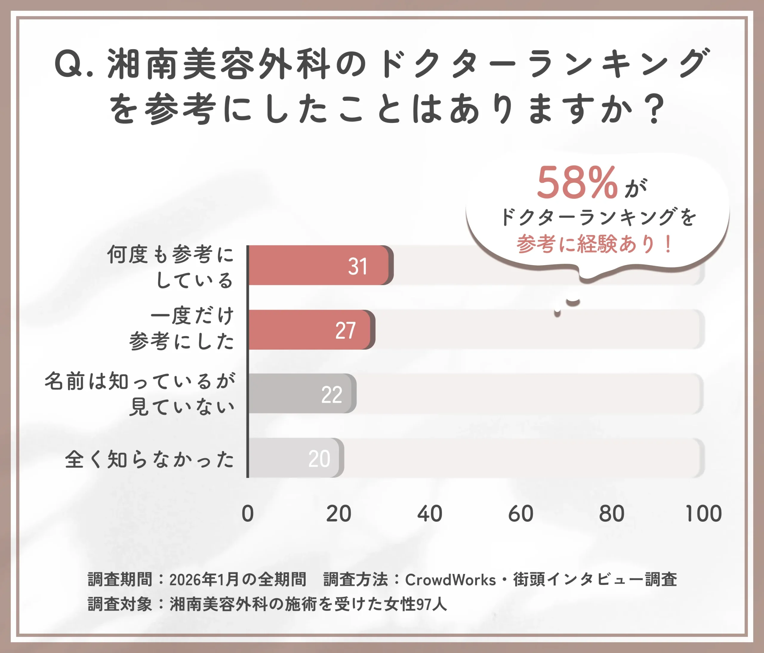 湘南美容外科のドクターランキング認知度に関するアンケート調査