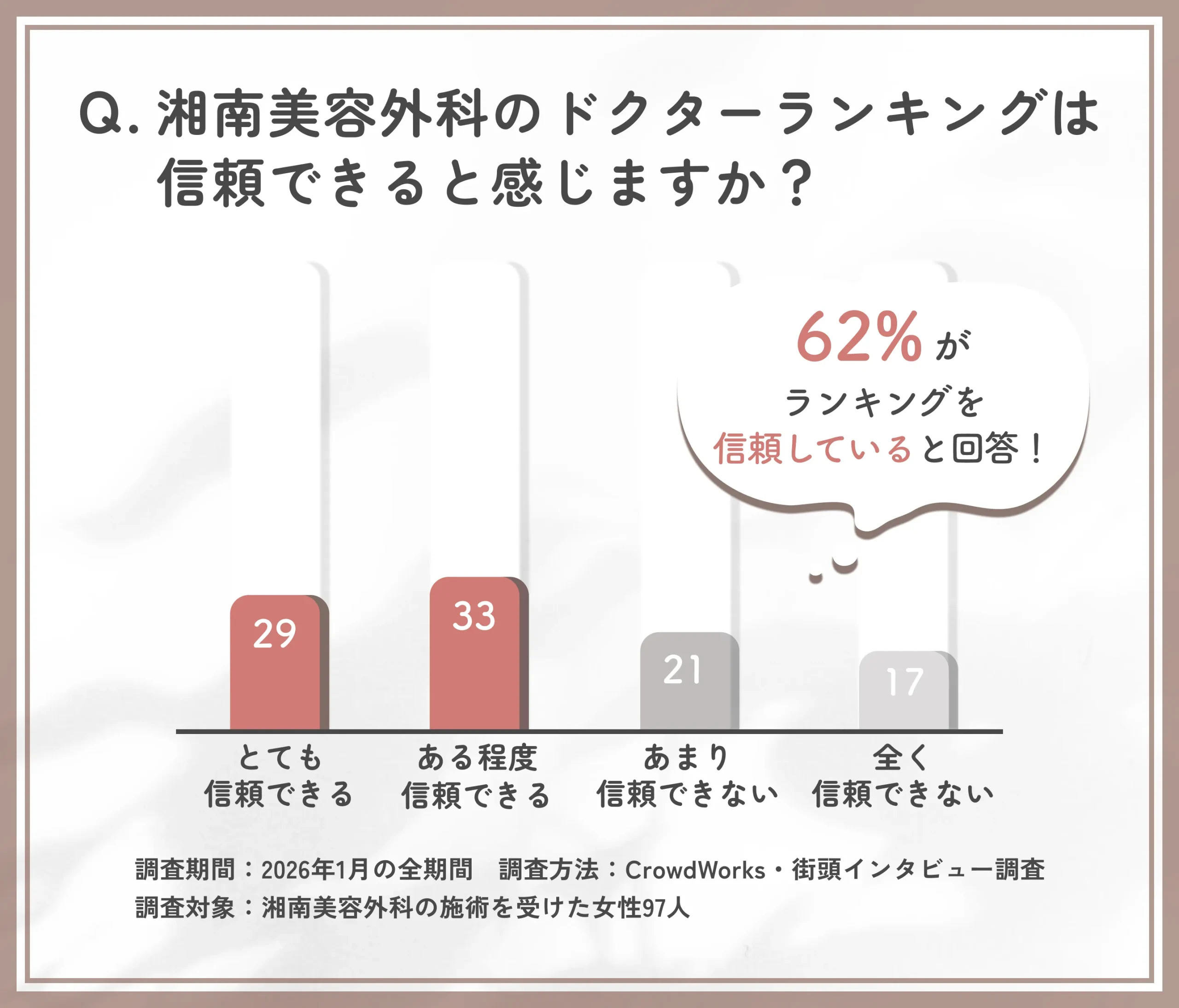 湘南美容外科のドクターランキング信頼度に関するアンケート調査