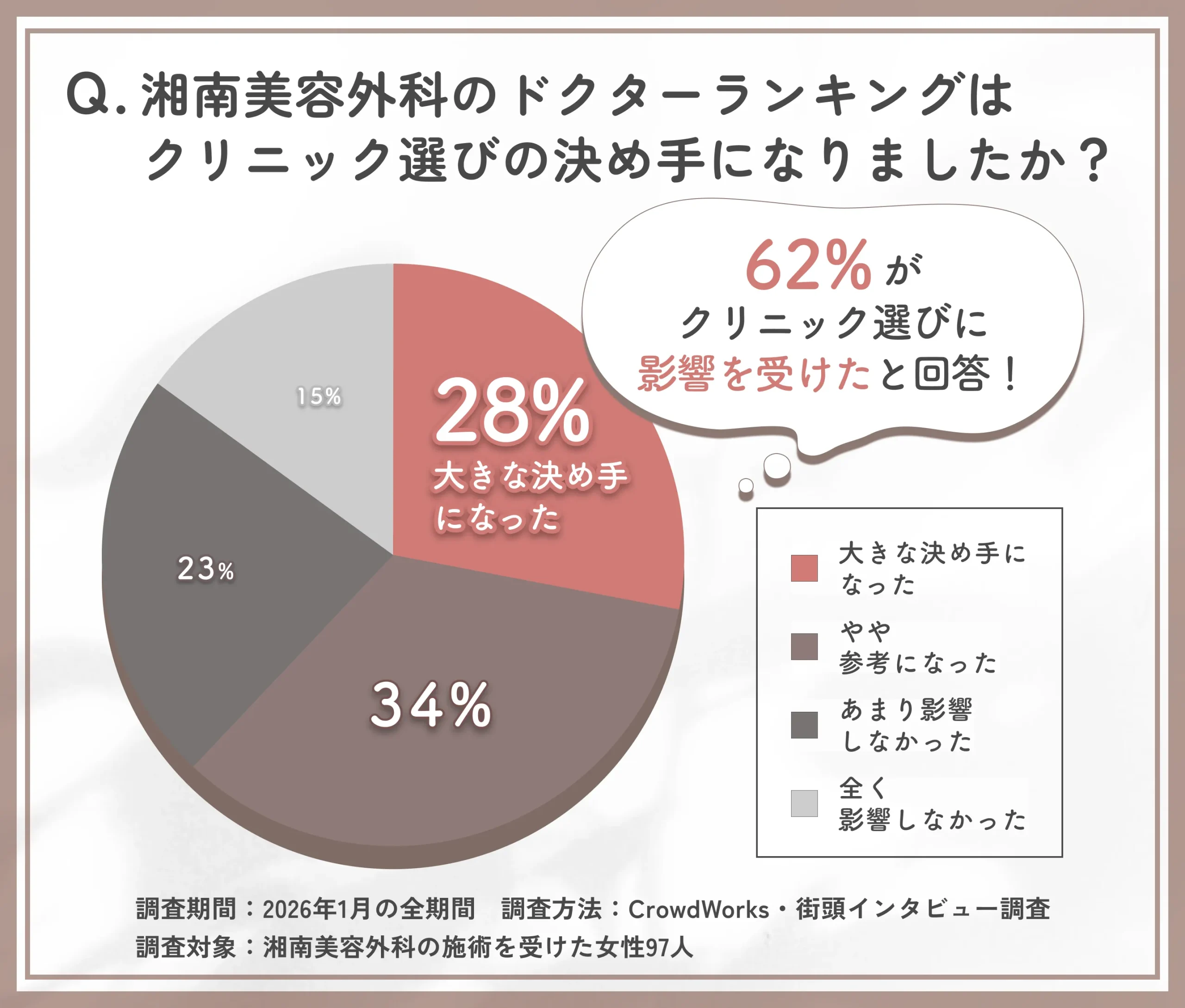 湘南美容外科のドクターランキングが選択に与えた影響に関するアンケート調査