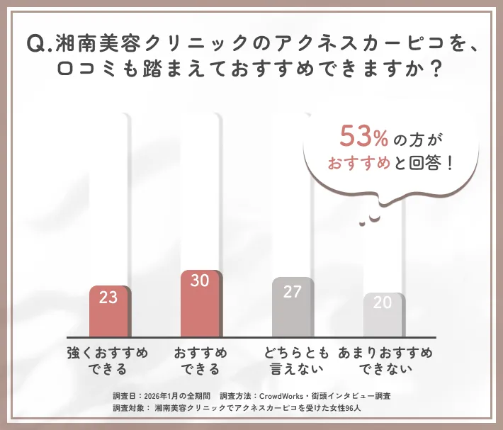 湘南美容クリニックのアクネスカーピコ総合評価に関するアンケート調査