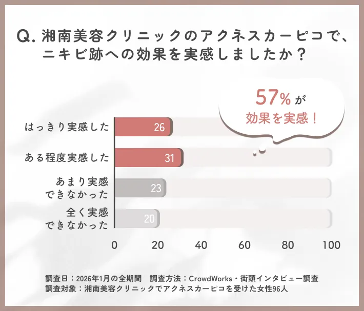 湘南美容クリニックのアクネスカーピコによるニキビ跡効果実感に関するアンケート調査