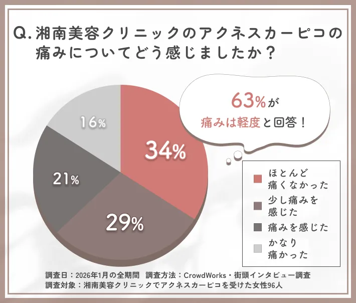 湘南美容クリニックのアクネスカーピコ施術時の痛みに関するアンケート調査