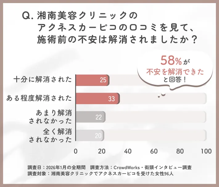 湘南美容クリニックのアクネスカーピコ口コミによる不安解消度に関するアンケート調査