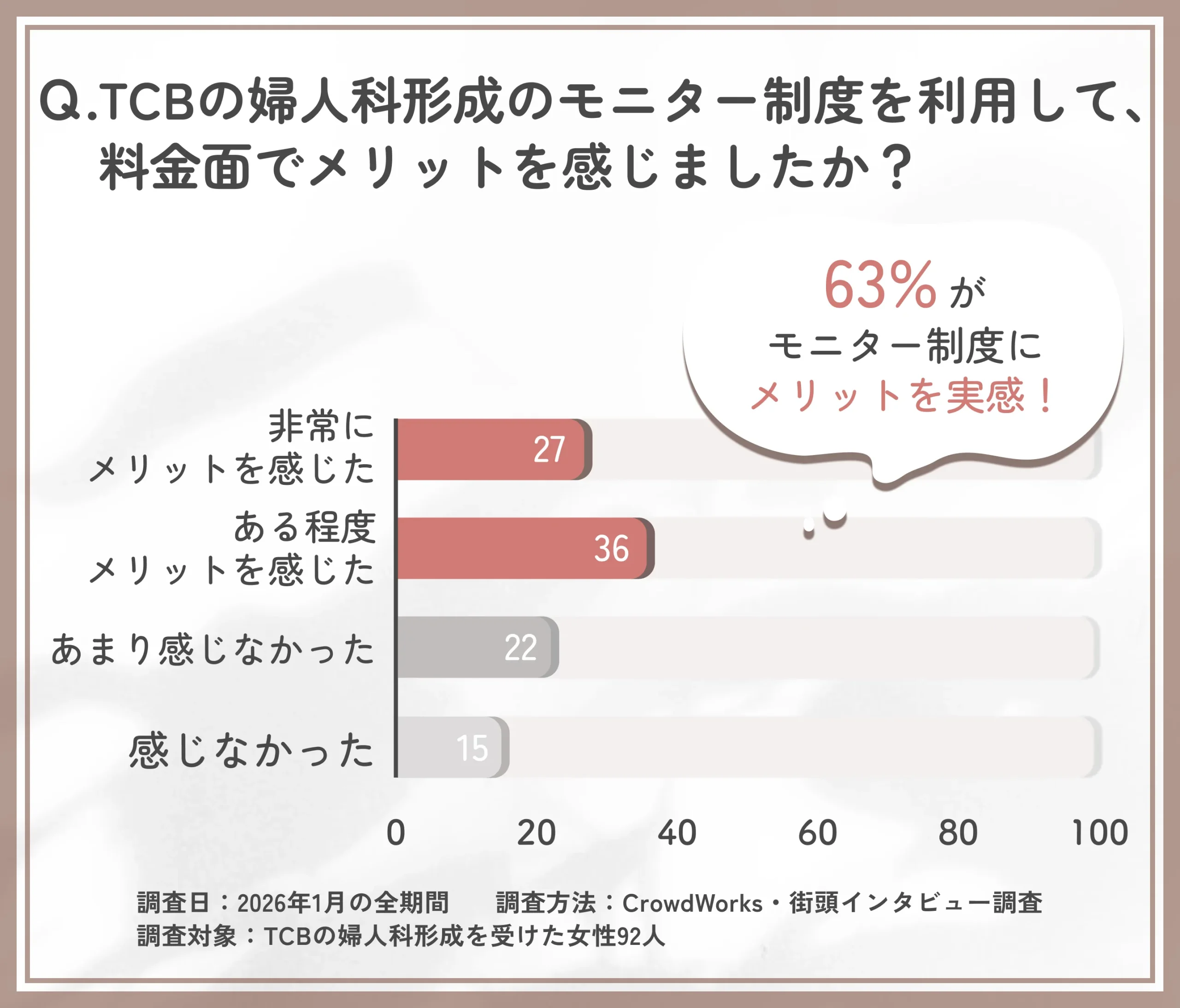 TCBの婦人科形成のモニター制度に関するアンケート調査