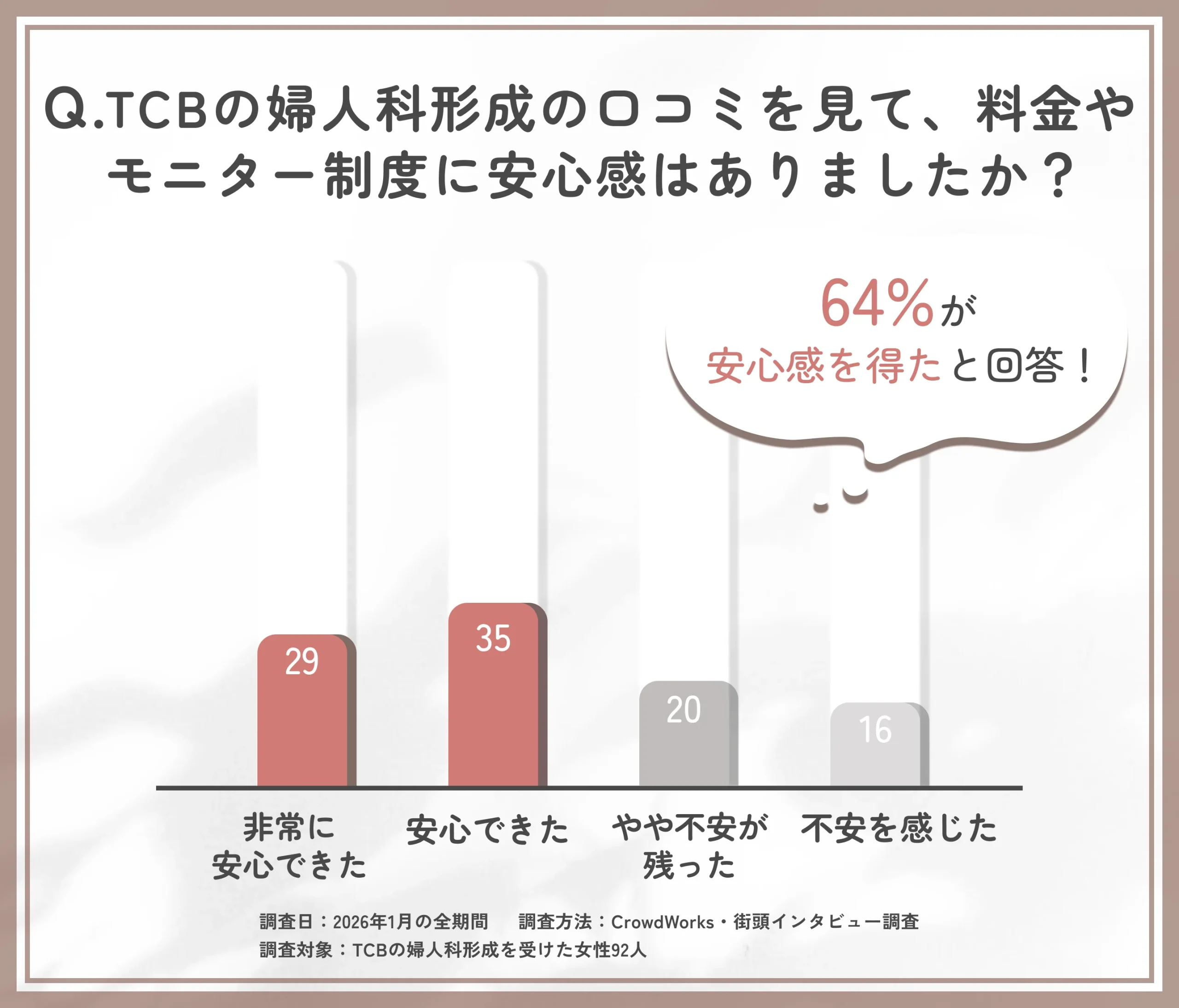 TCBの婦人科形成における口コミと料金安心感のアンケート調査
