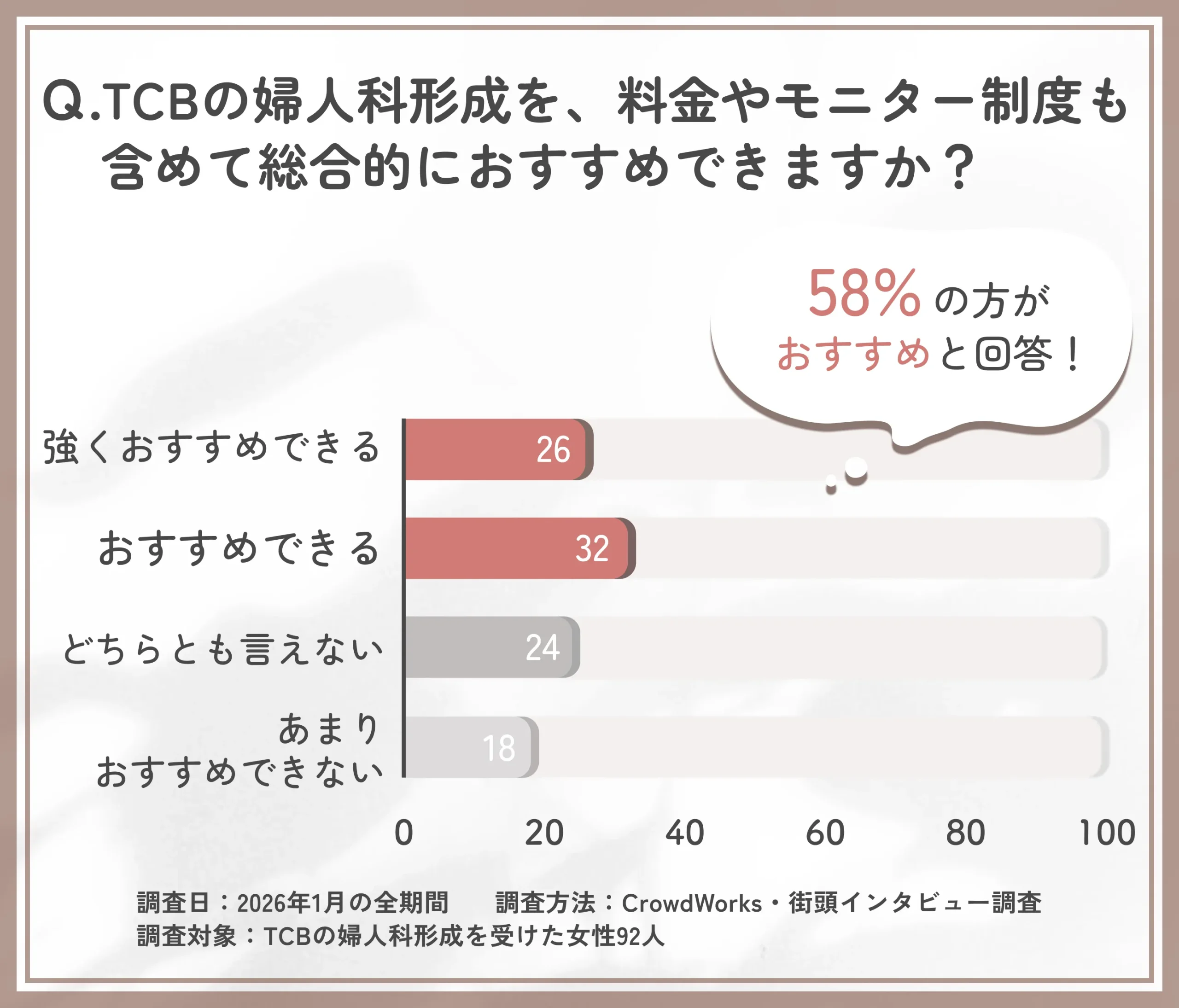 TCBの婦人科形成の総合評価に関するアンケート調査