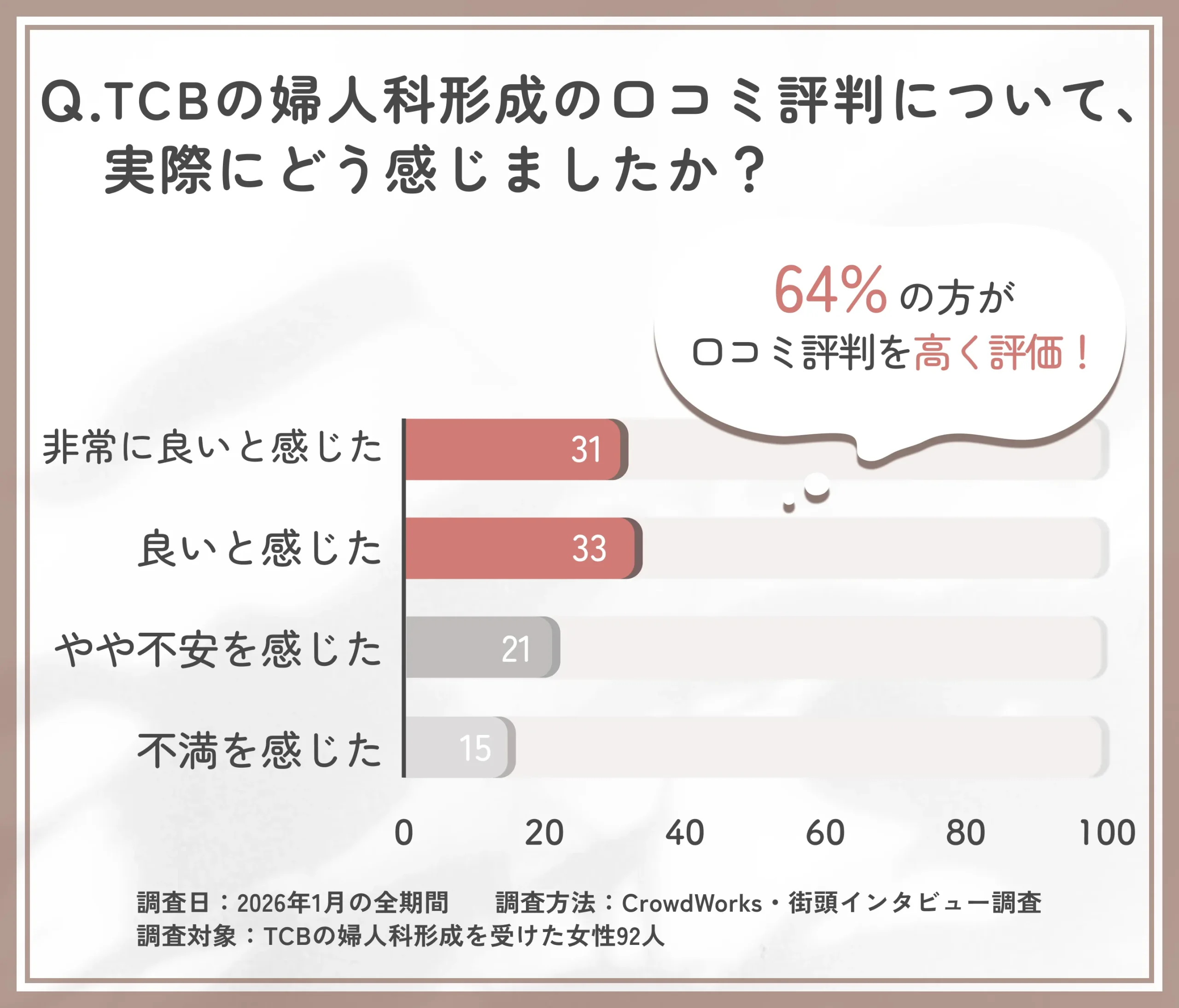 TCBの婦人科形成における口コミ評判に関するアンケート調査