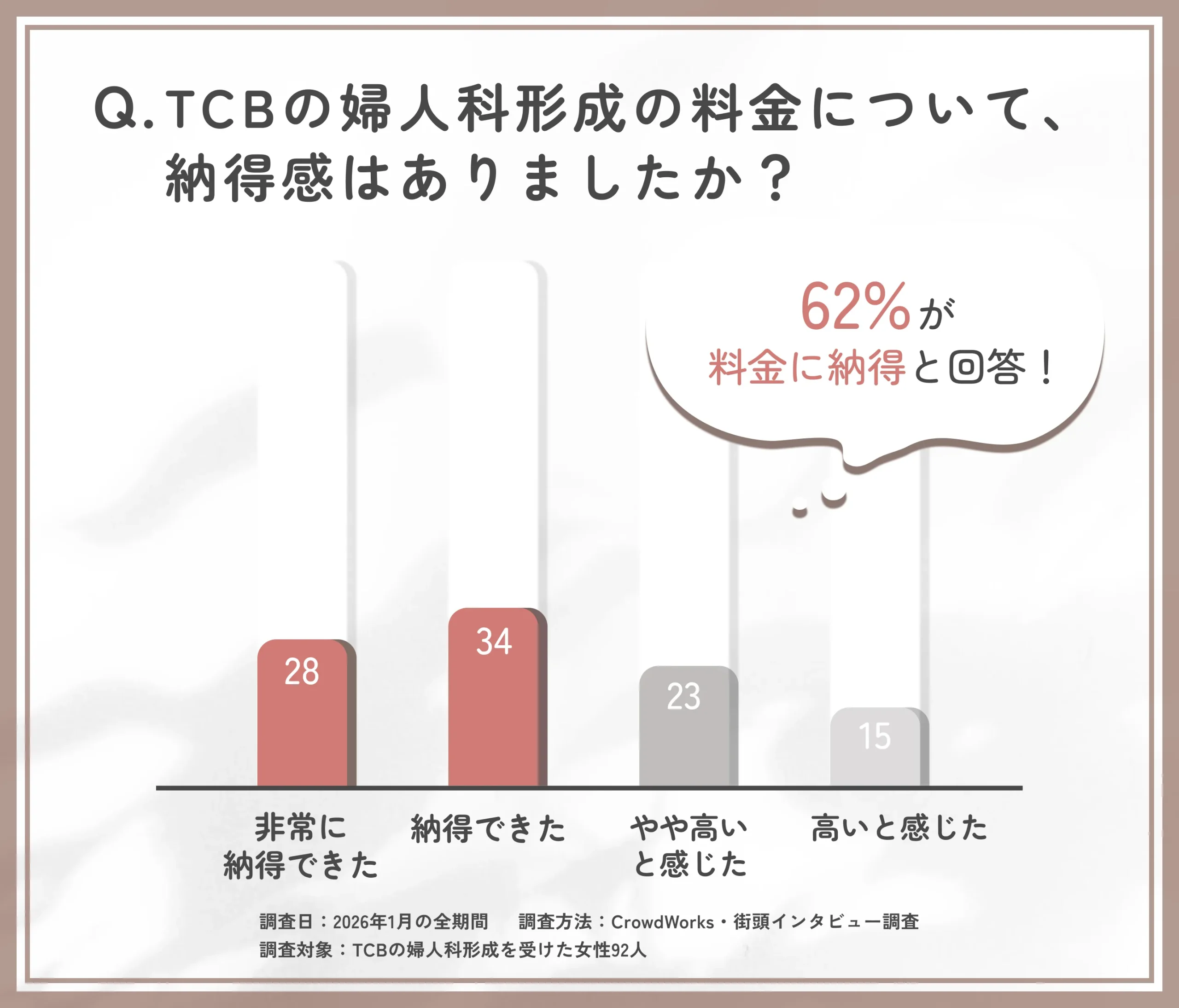 TCBの婦人科形成の料金満足度に関するアンケート調査