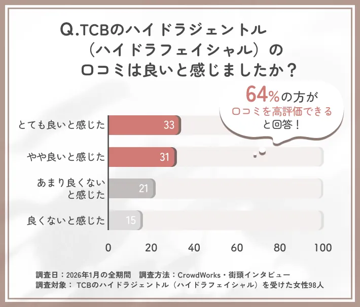 TCBのハイドラジェントル（ハイドラフェイシャル）口コミ評判に関するアンケート調査
